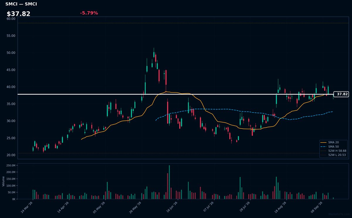 SMCI chart