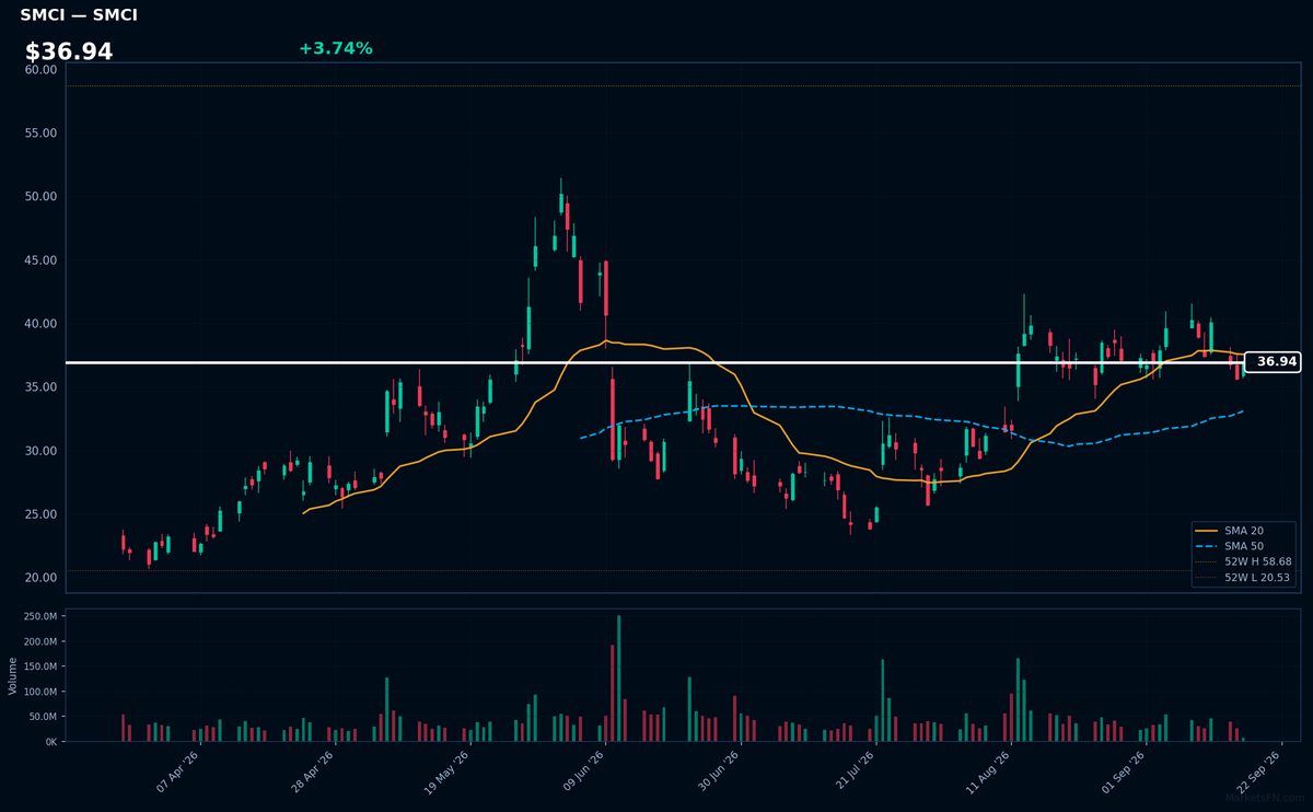 SMCI chart
