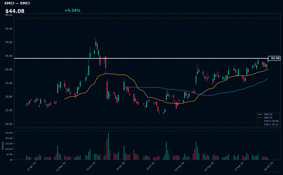 SMCI chart