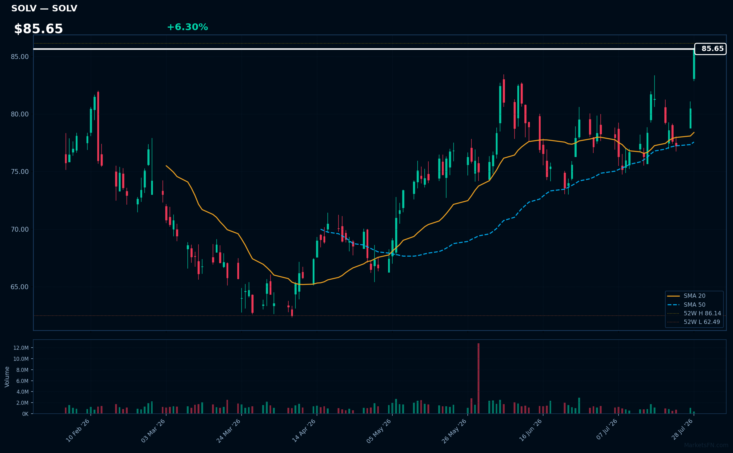 SOLV chart