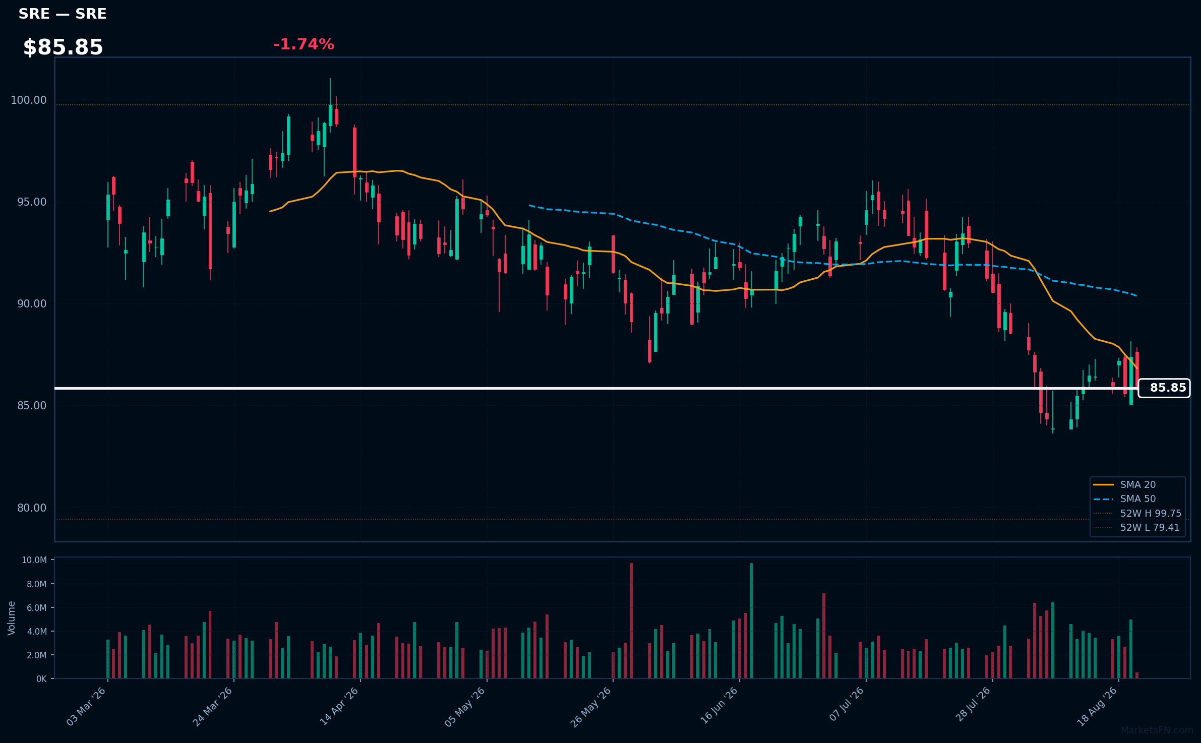 SRE chart