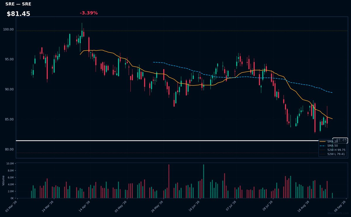 SRE chart