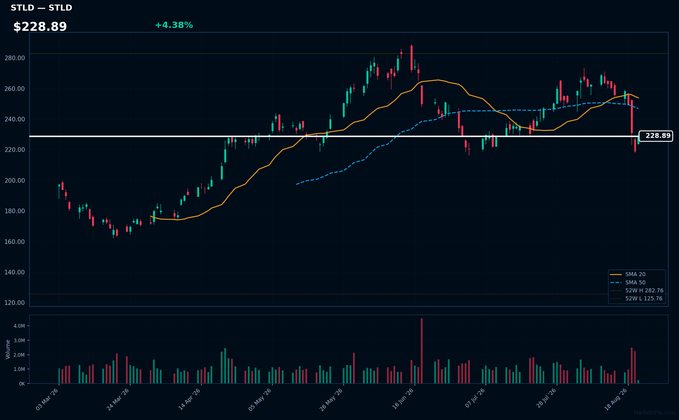STLD chart