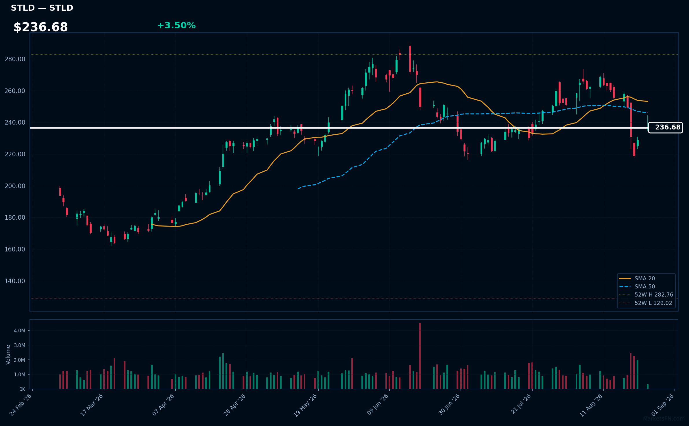 STLD chart