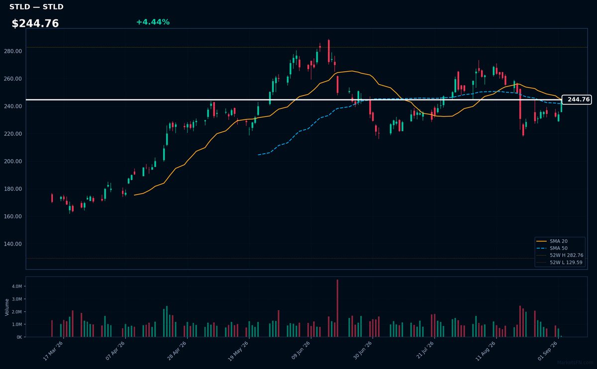 STLD chart