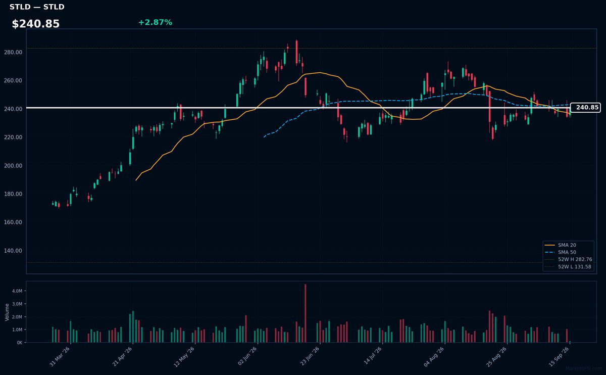 STLD chart