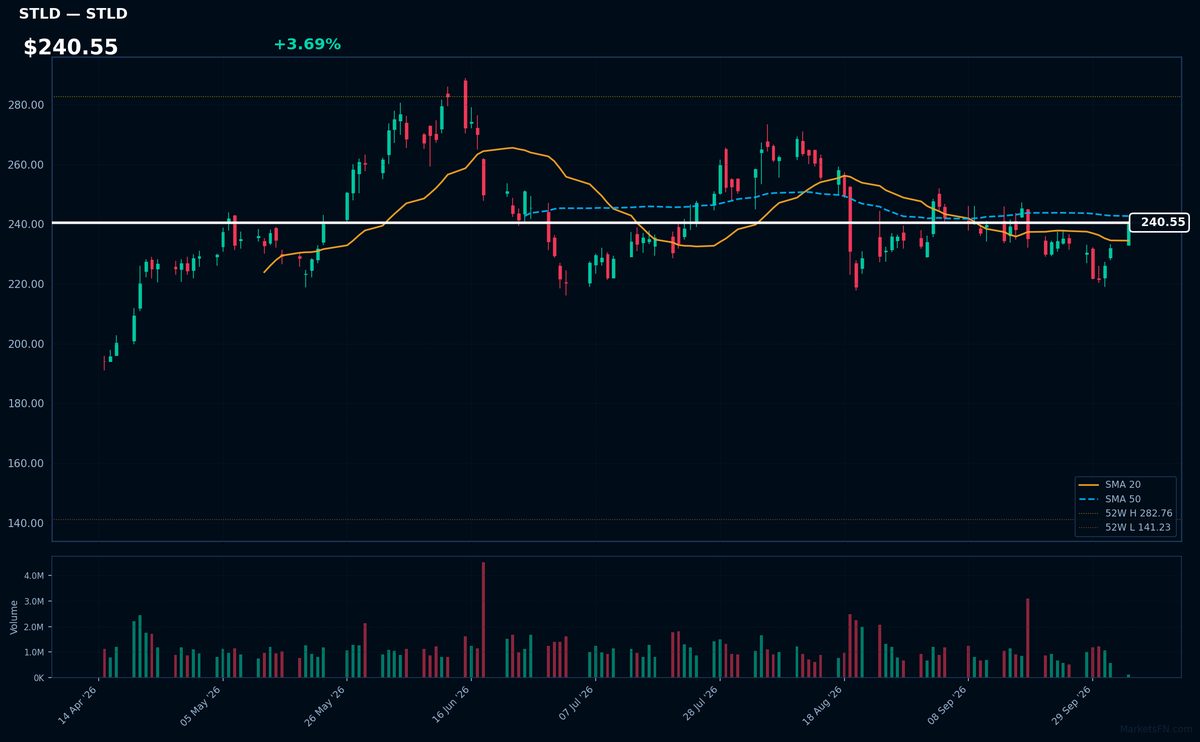 STLD chart