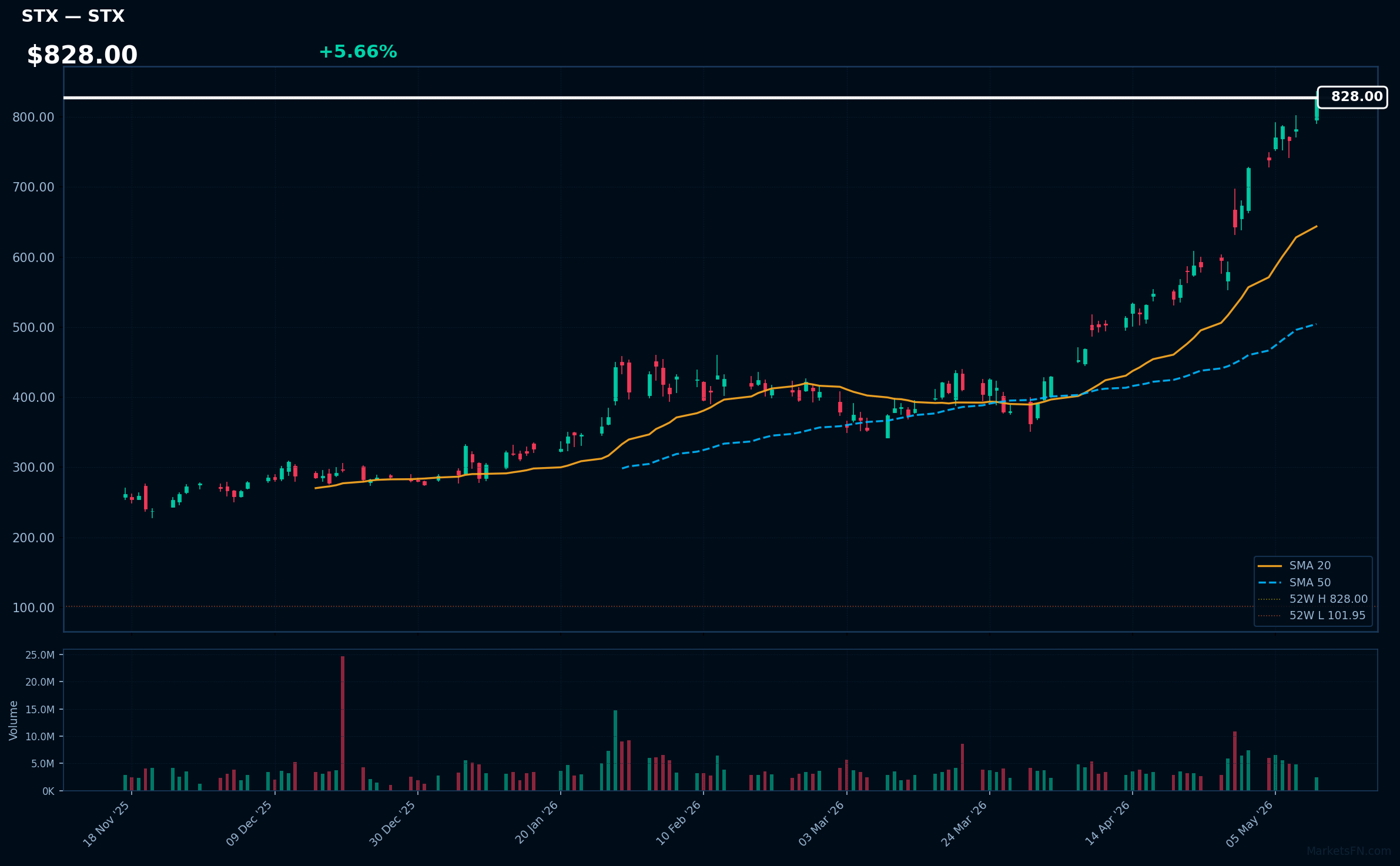 STX chart