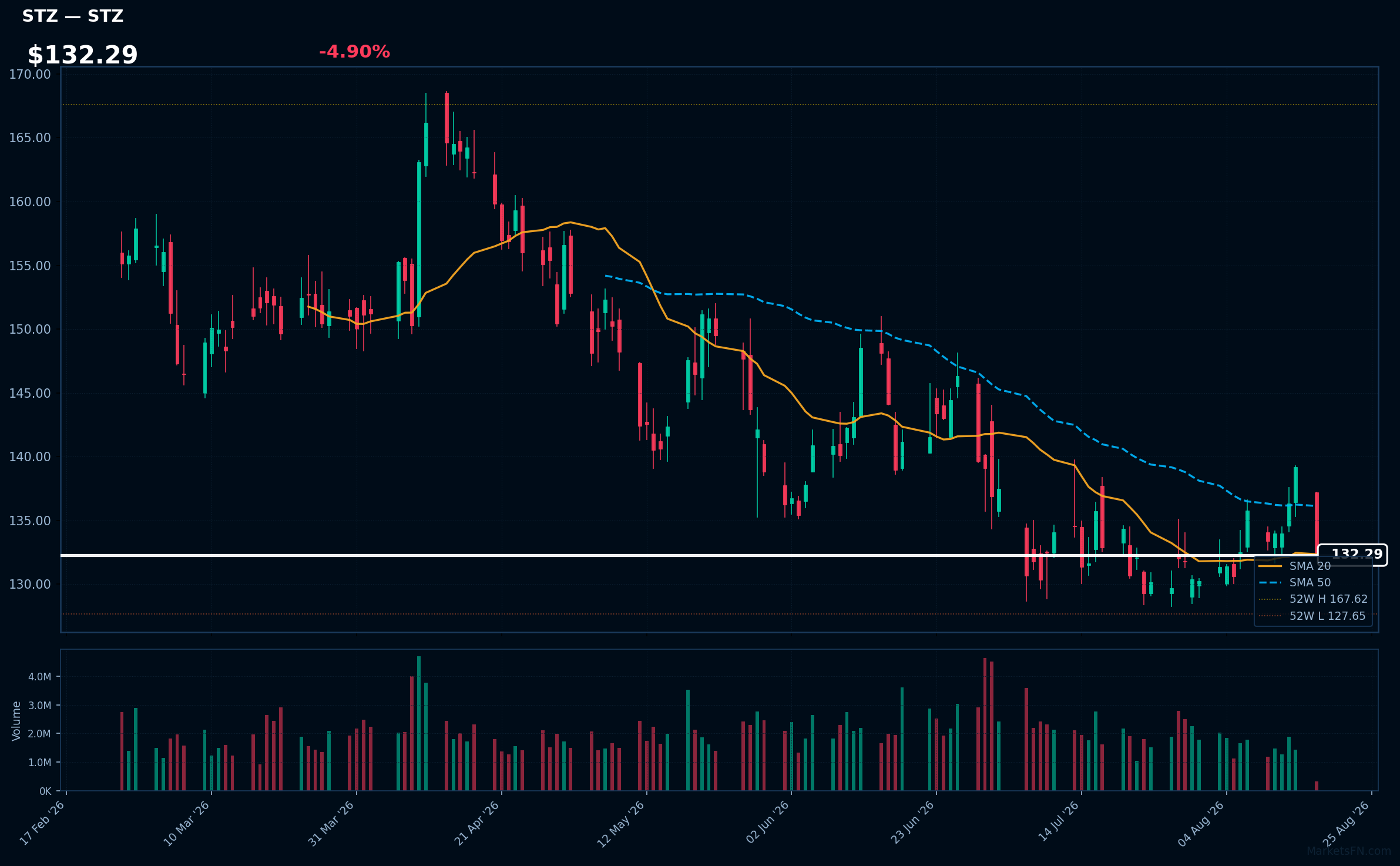 STZ chart