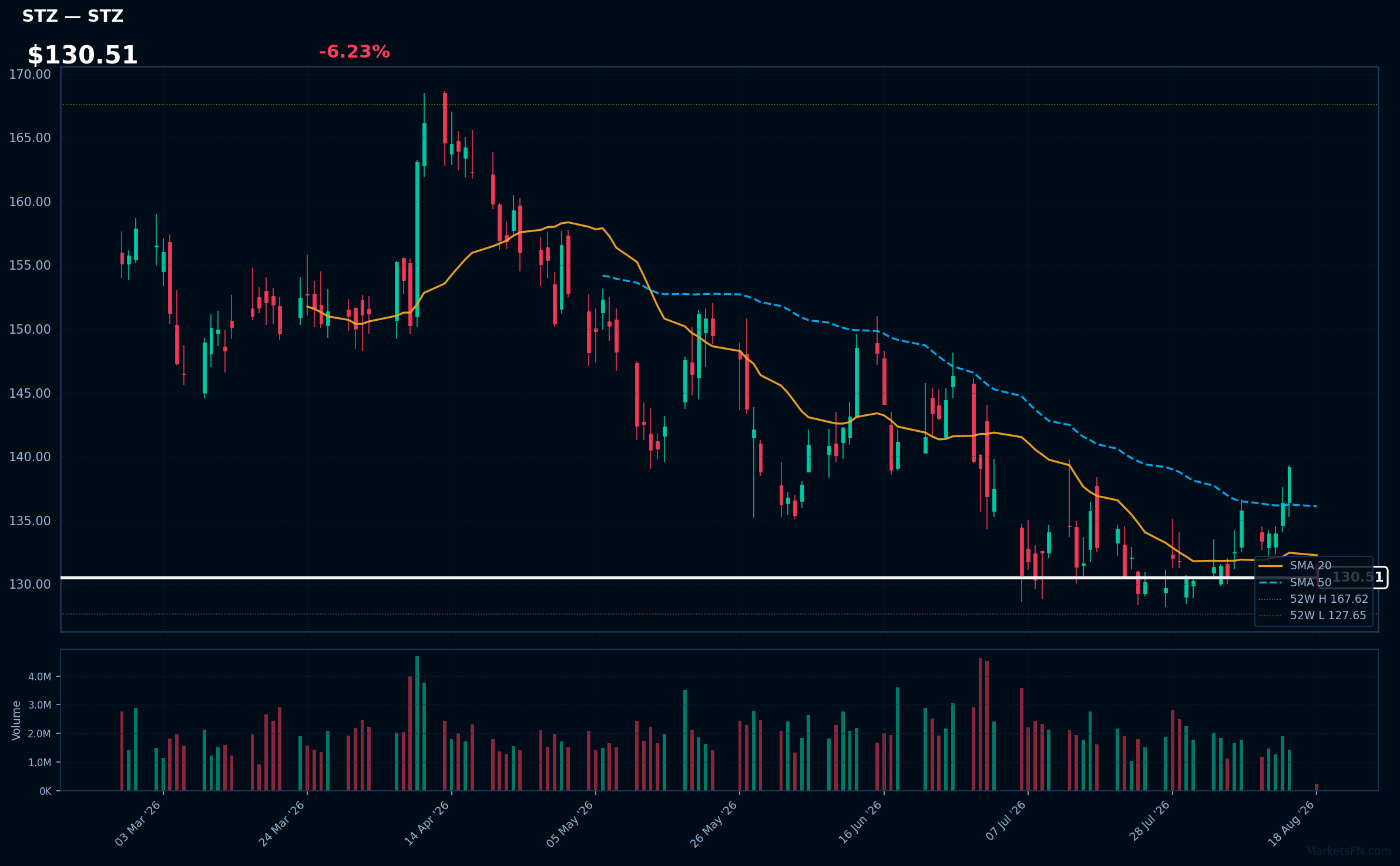 STZ chart