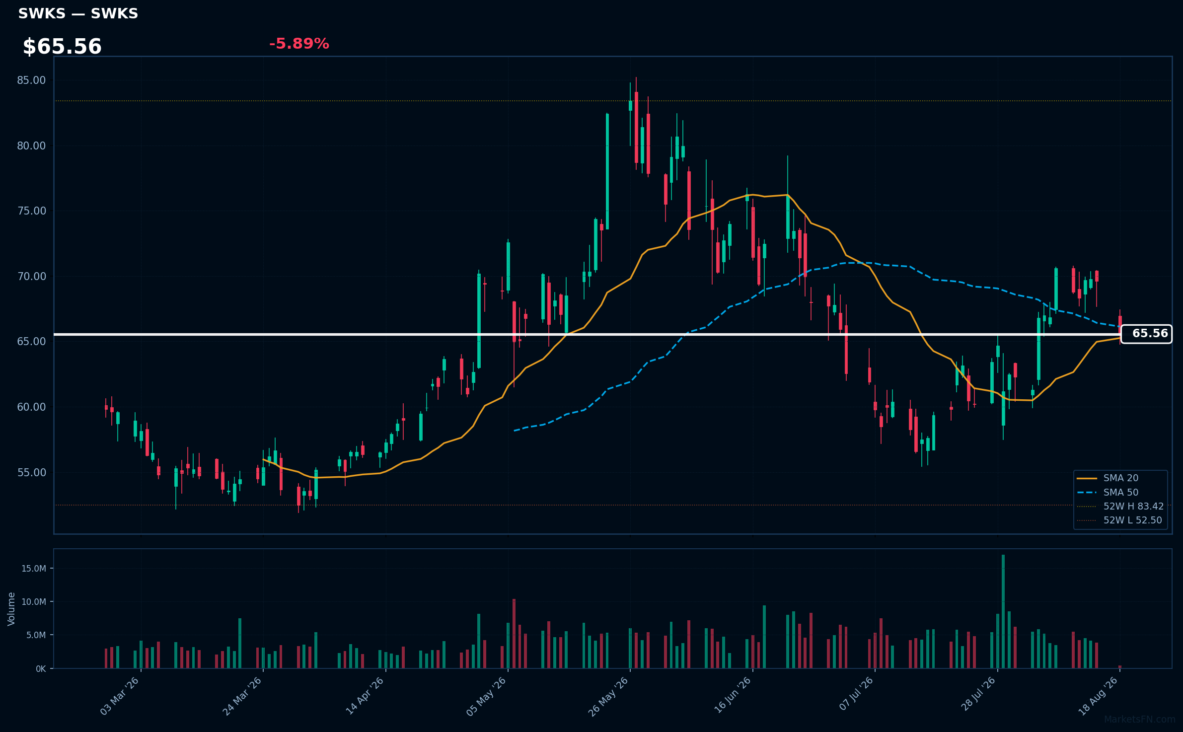 SWKS chart