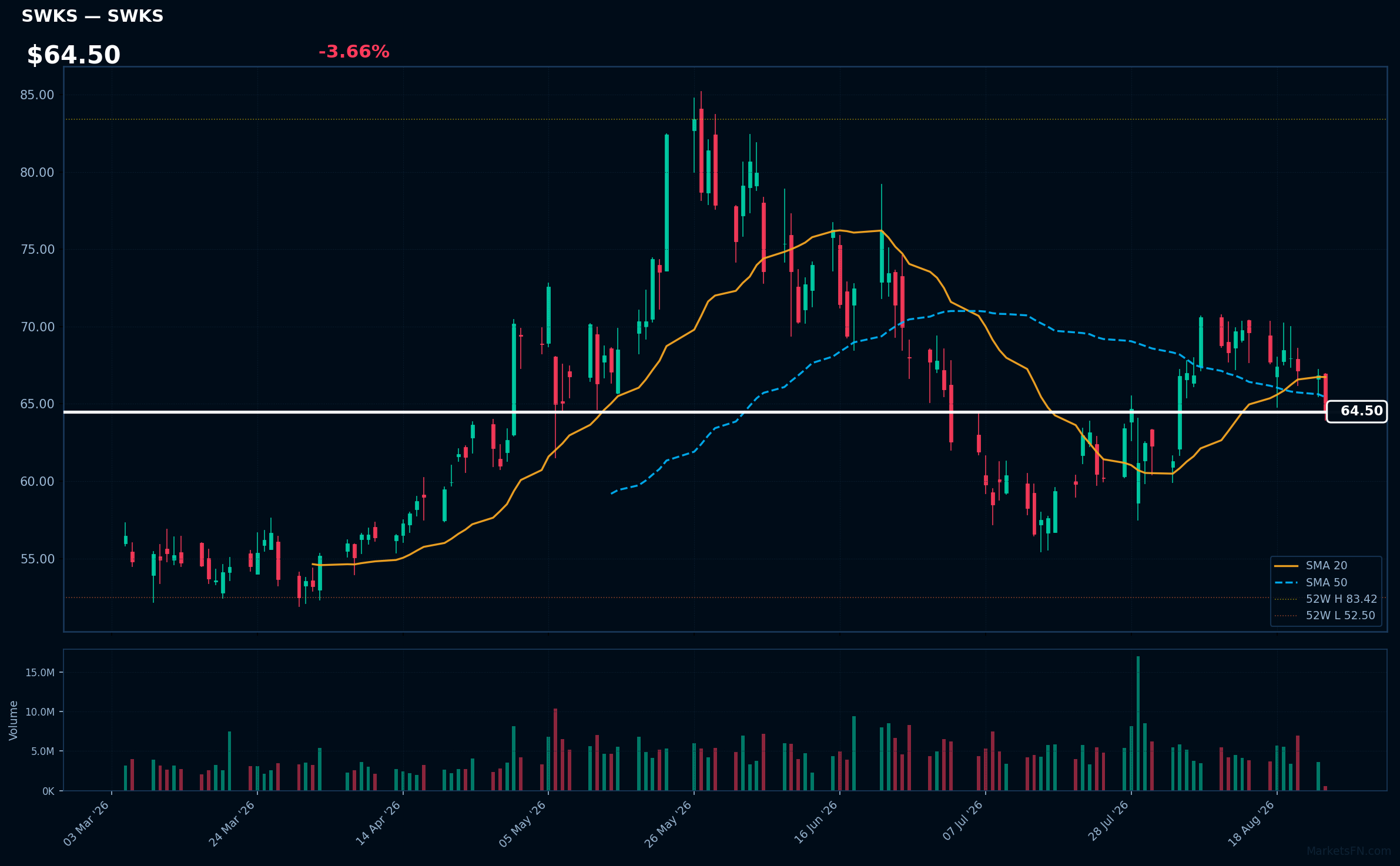 SWKS chart