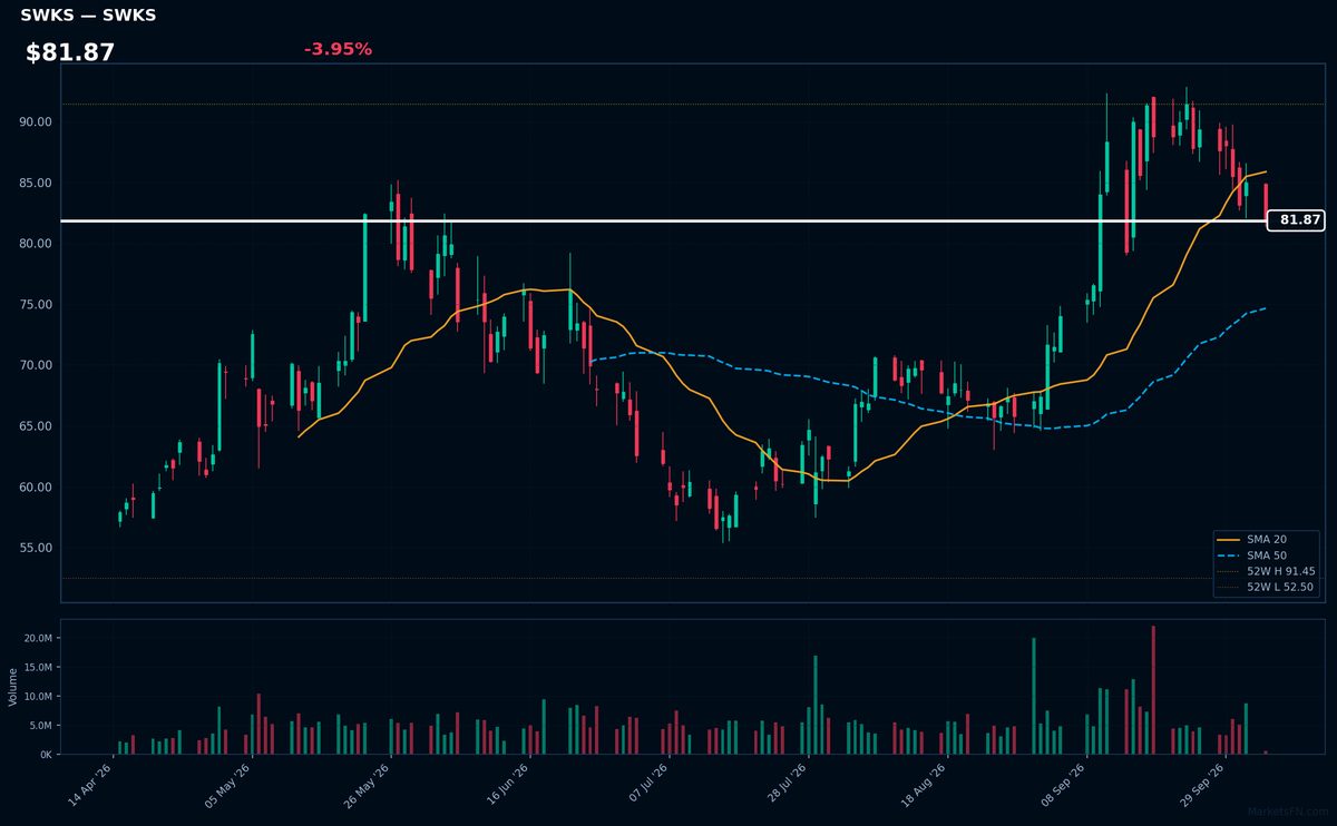 SWKS chart