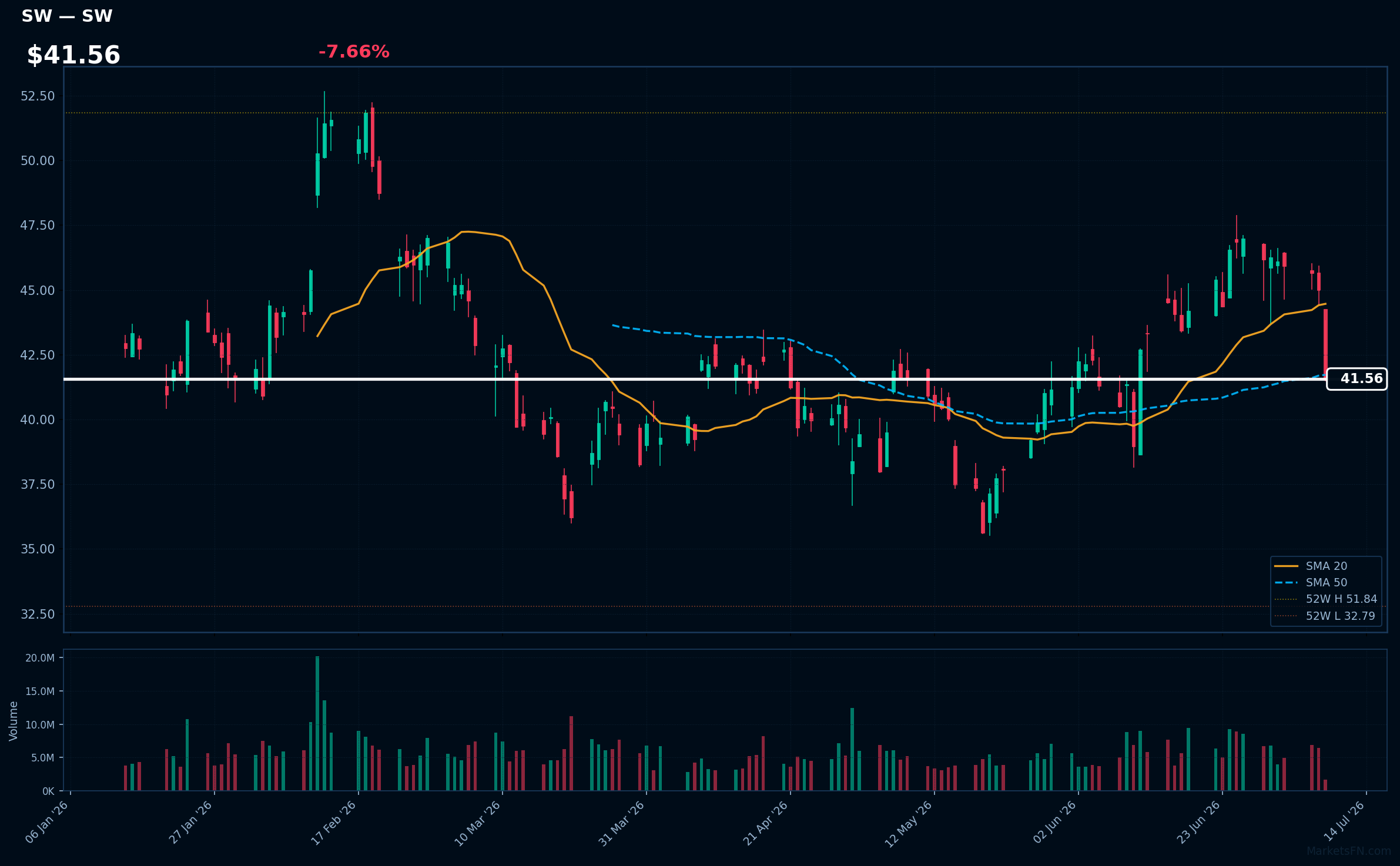 SW chart