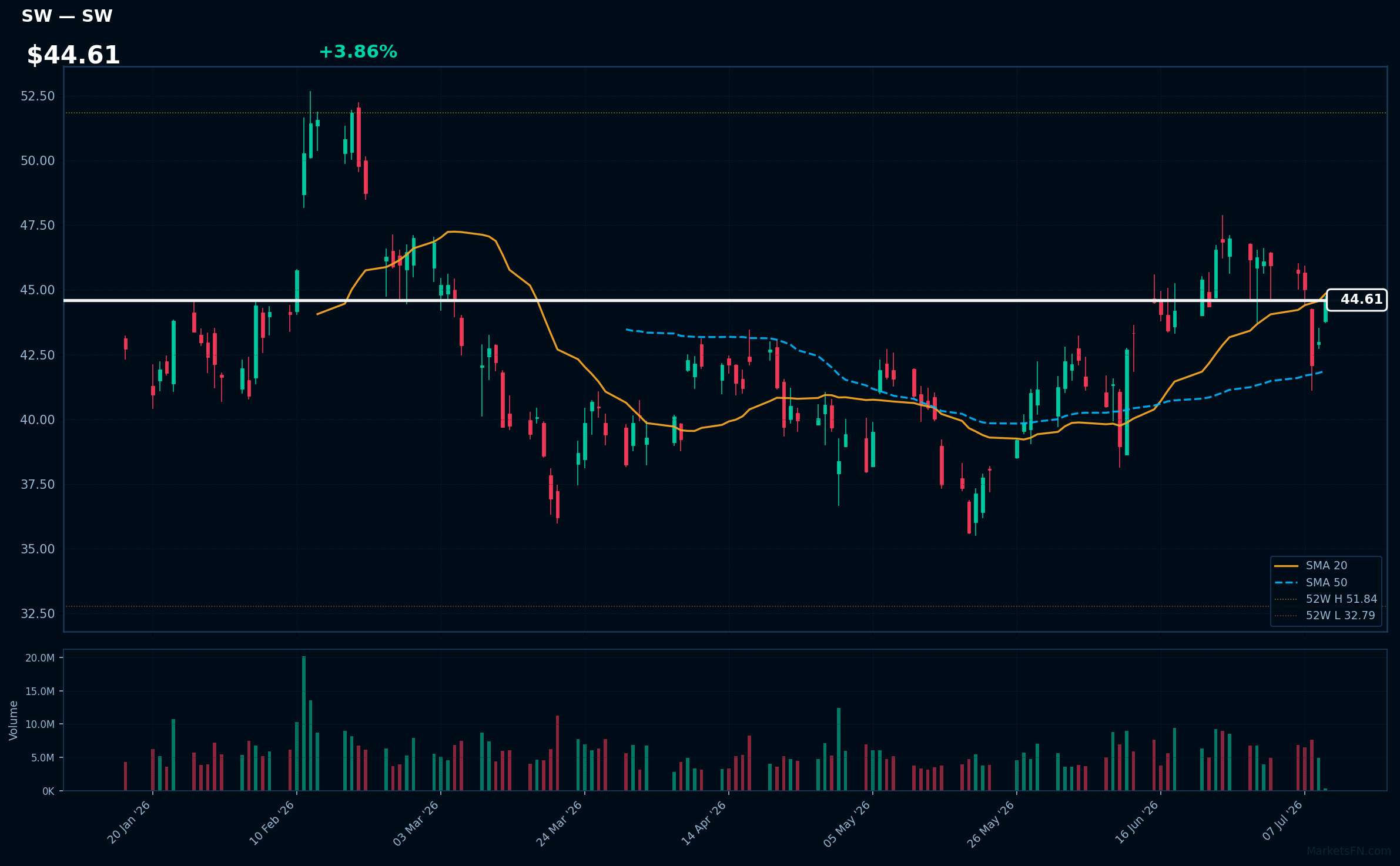 SW chart