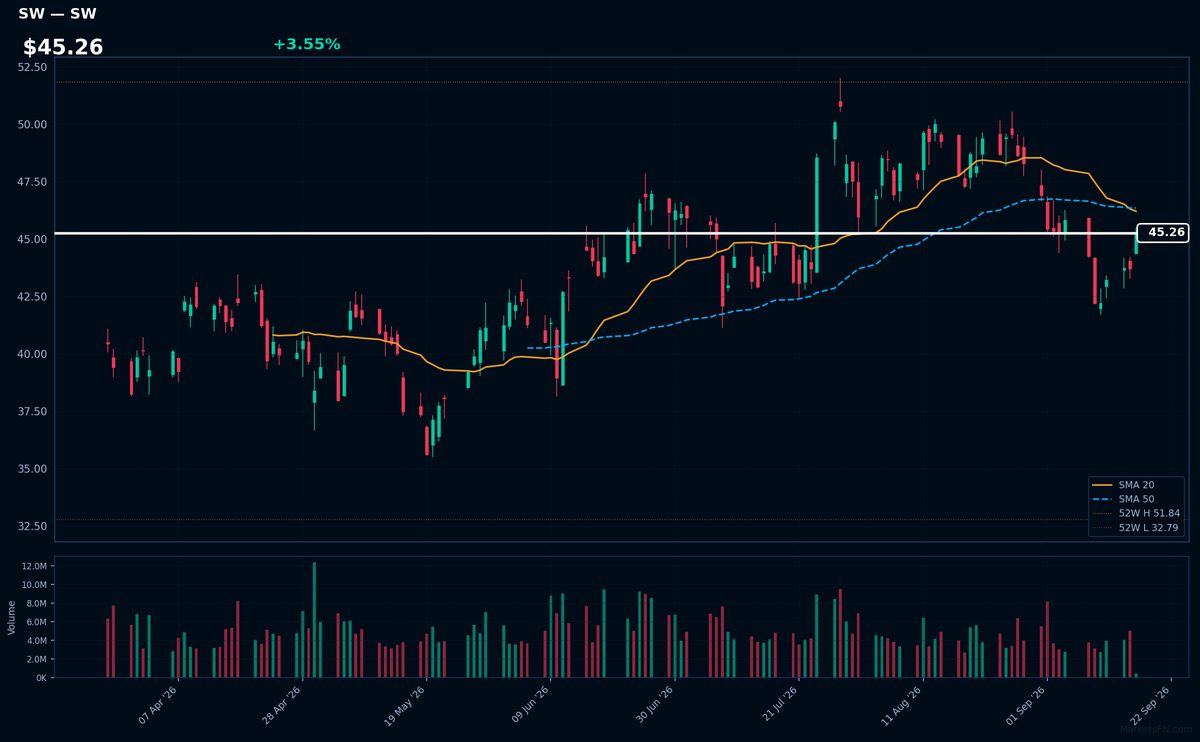 SW chart
