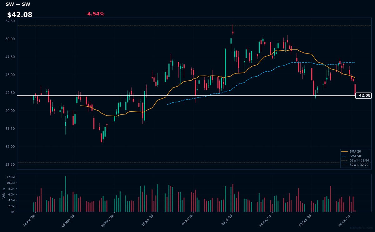 SW chart