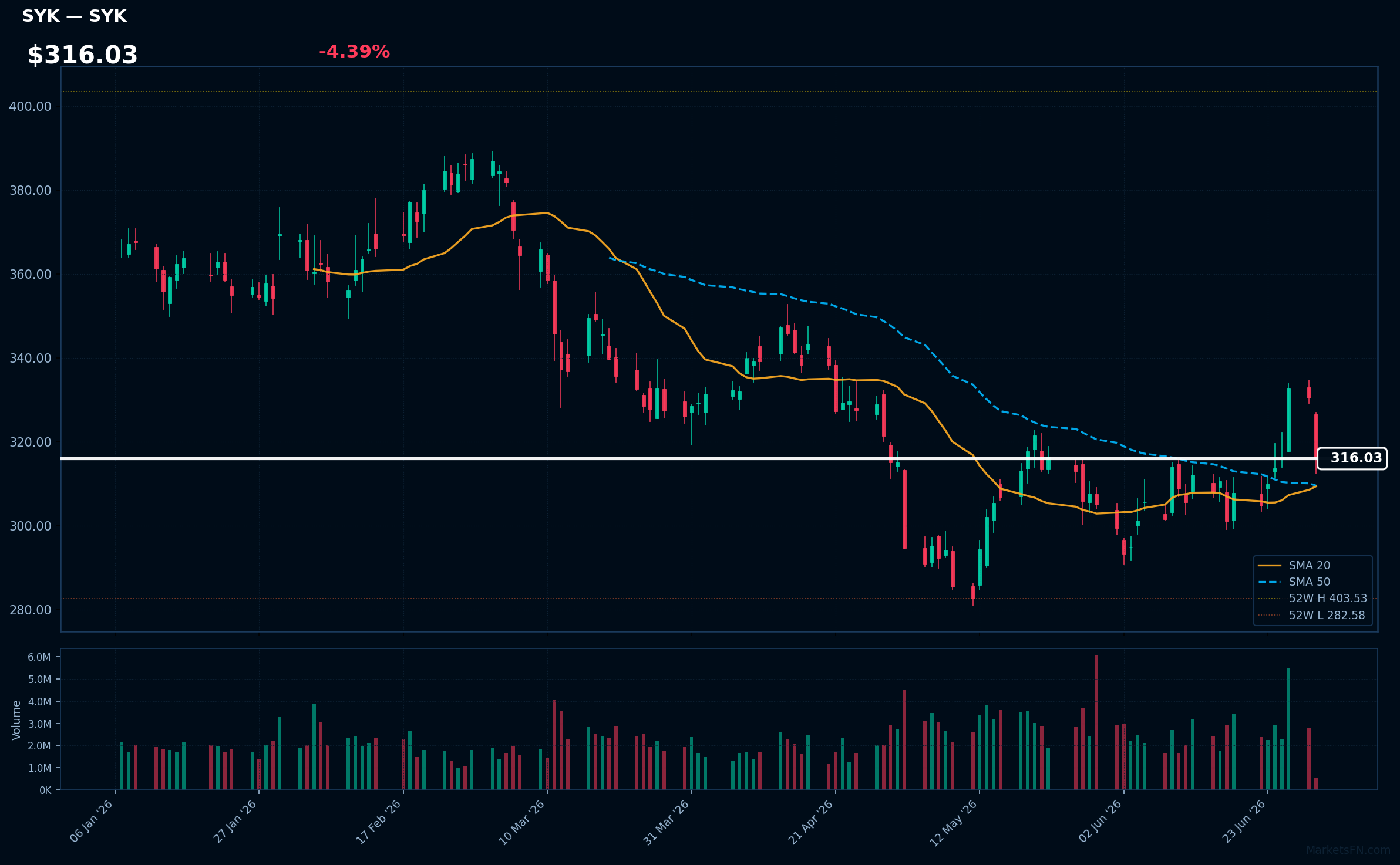 SYK chart