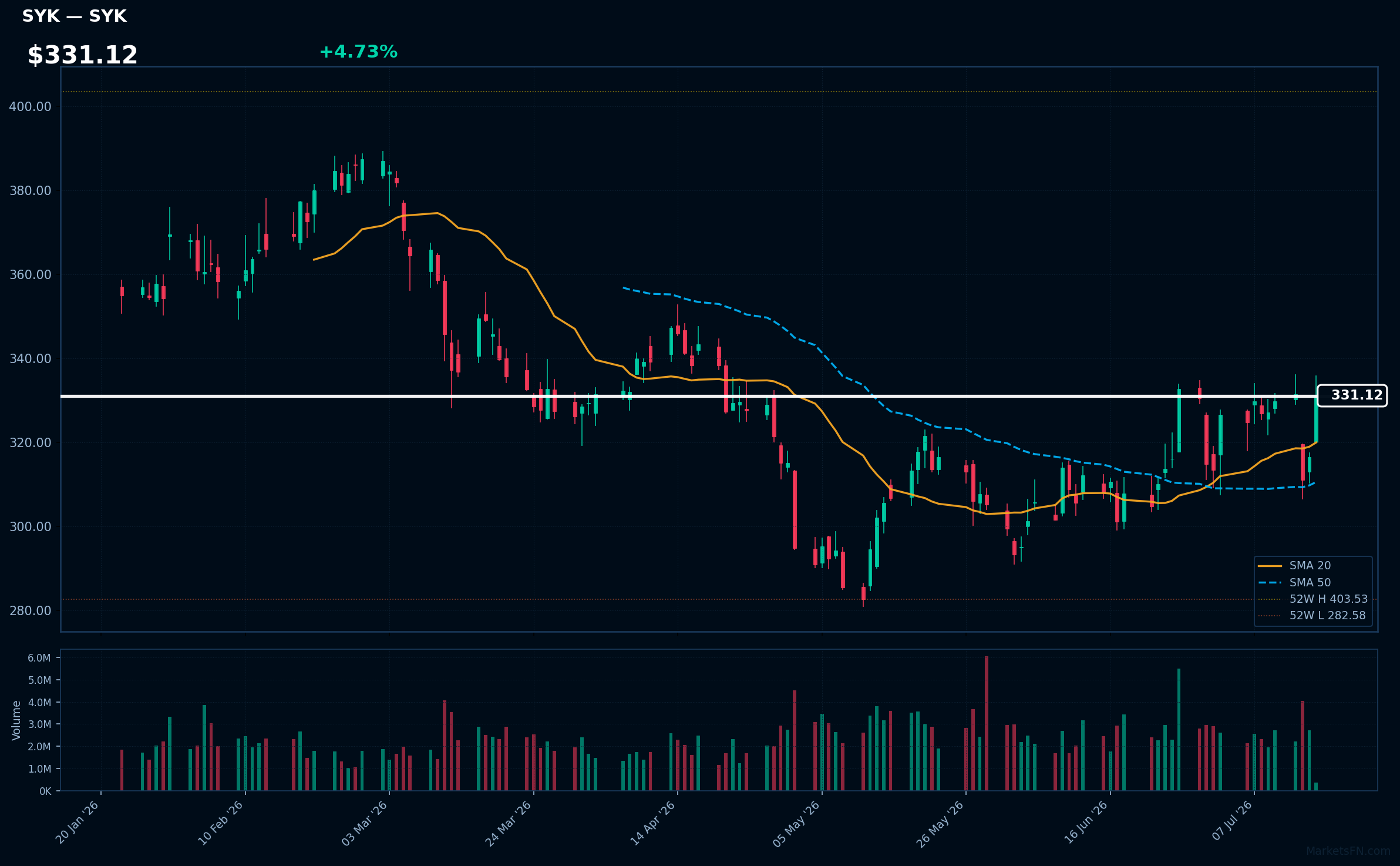 SYK chart