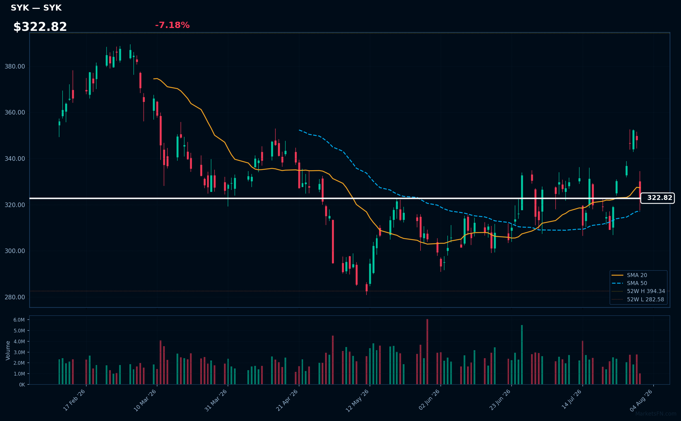 SYK chart