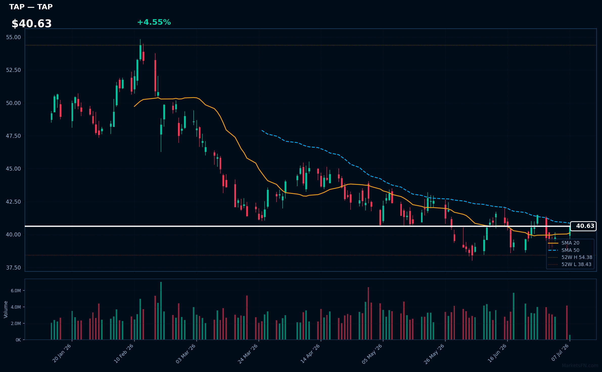 TAP chart