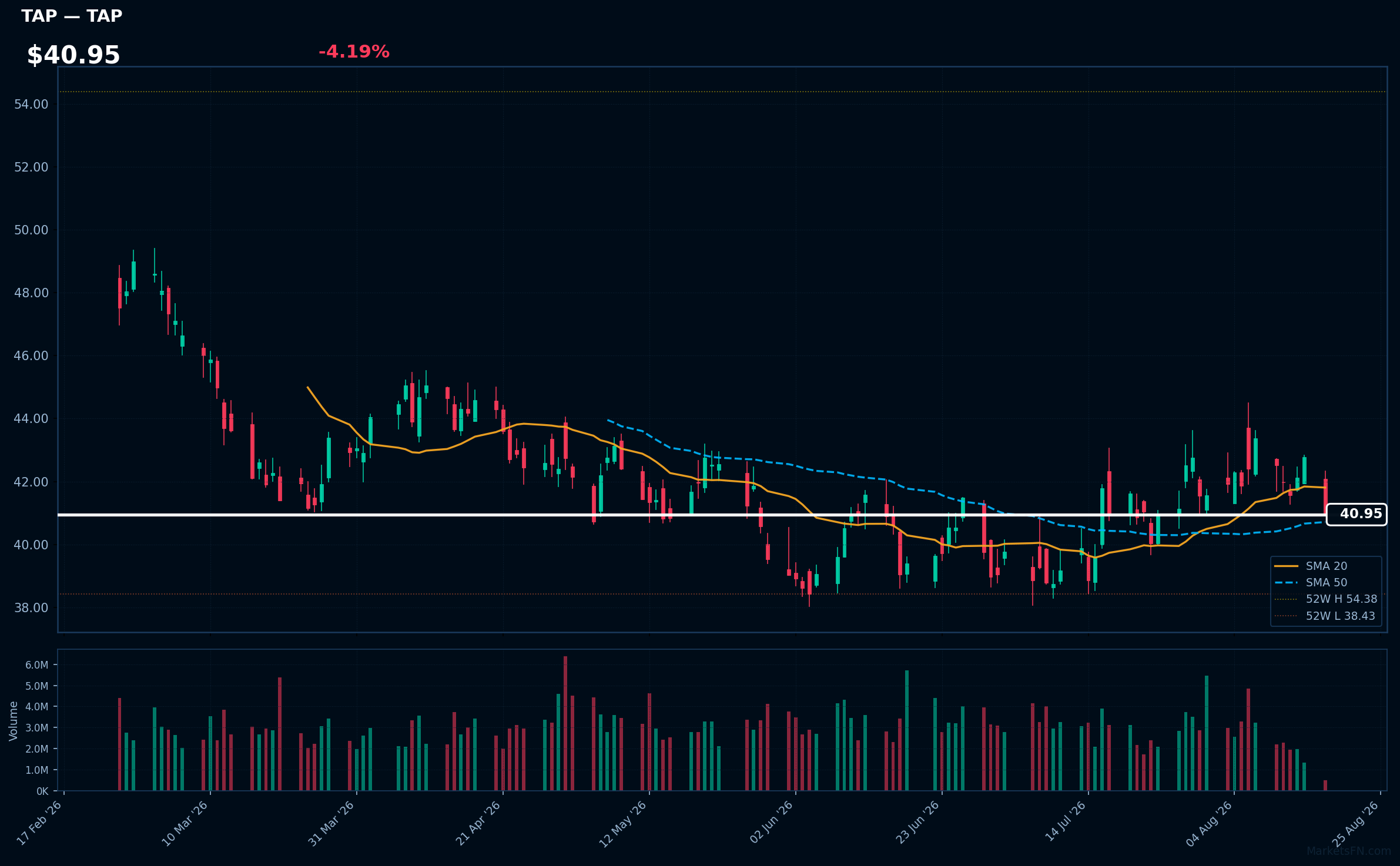 TAP chart