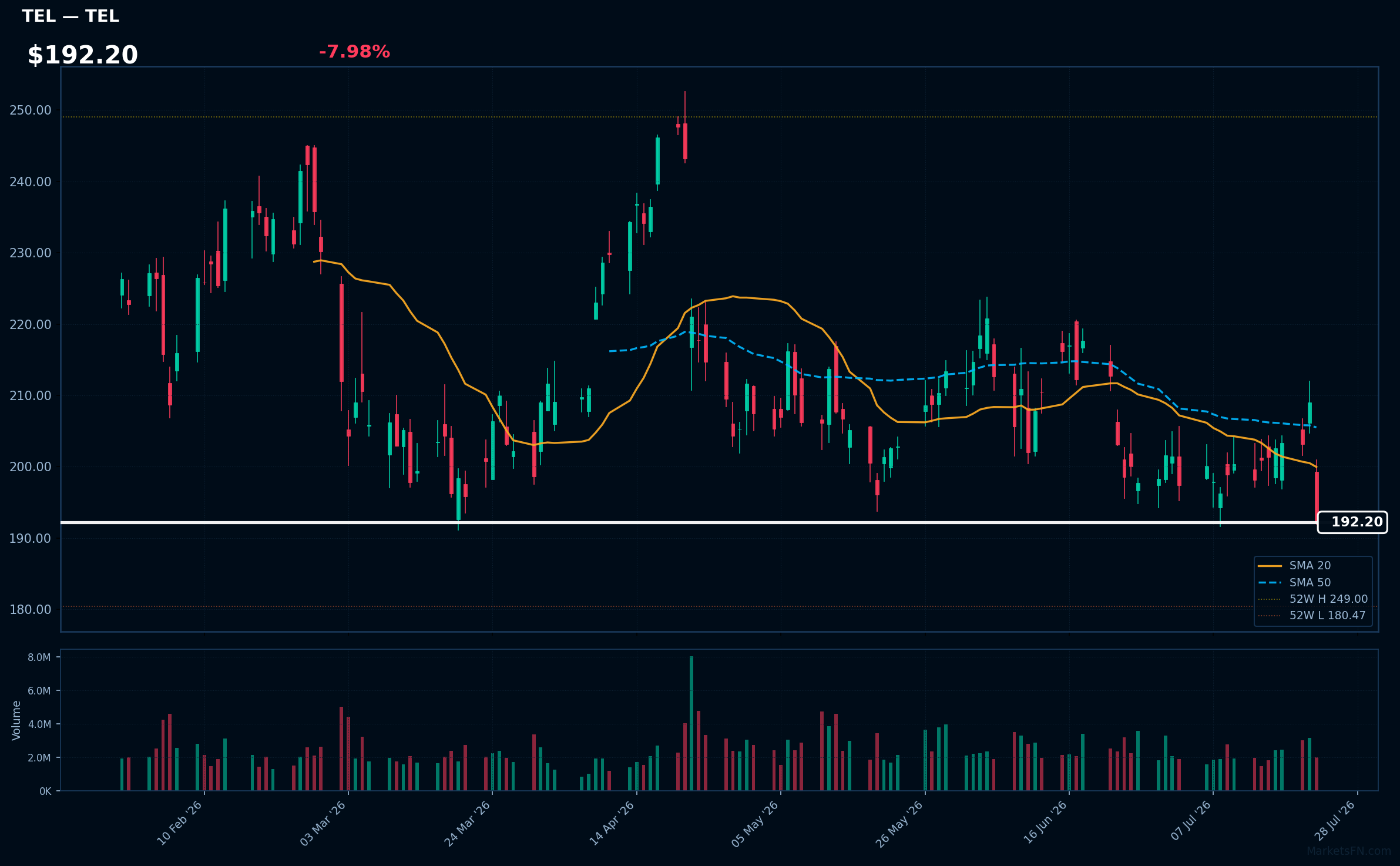 TEL chart