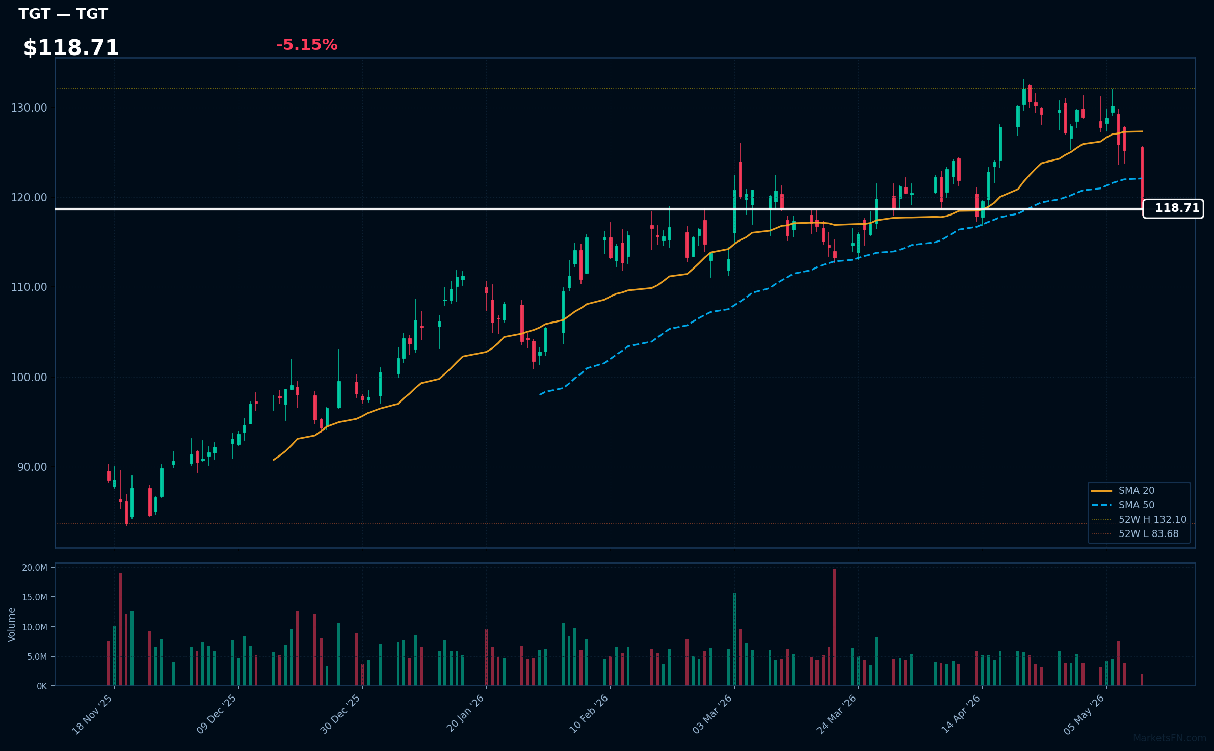 TGT chart