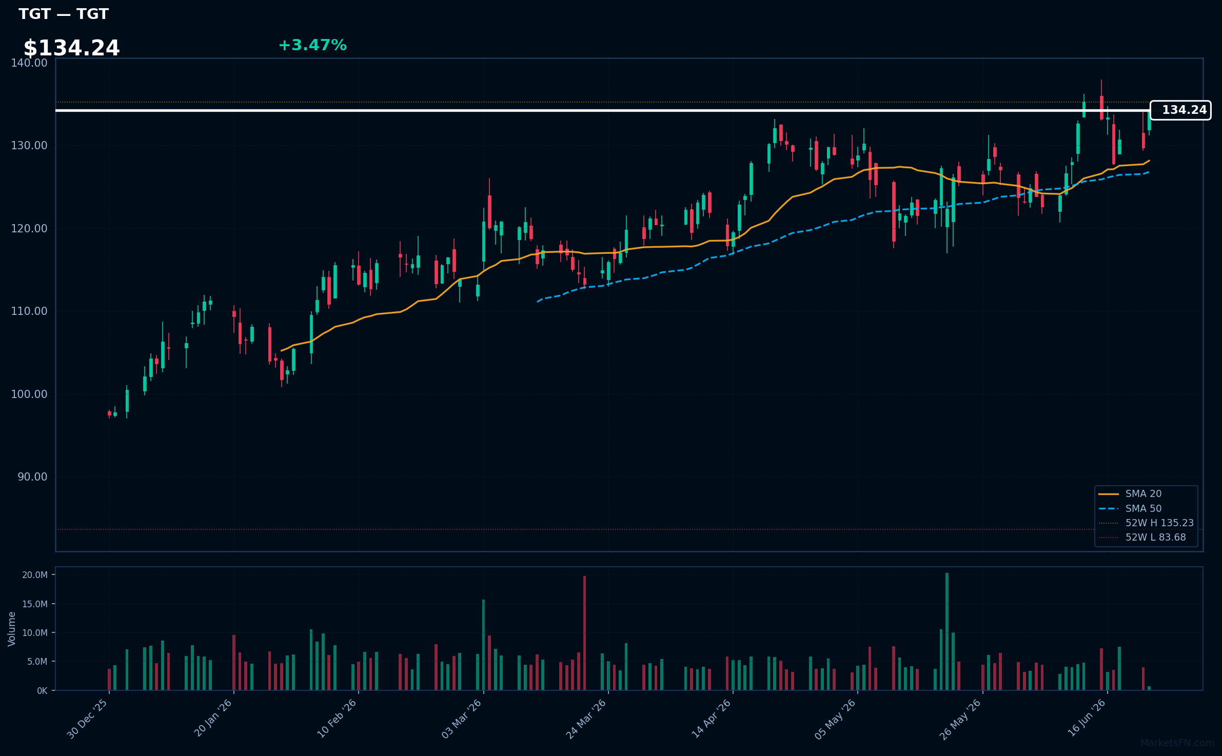 TGT chart