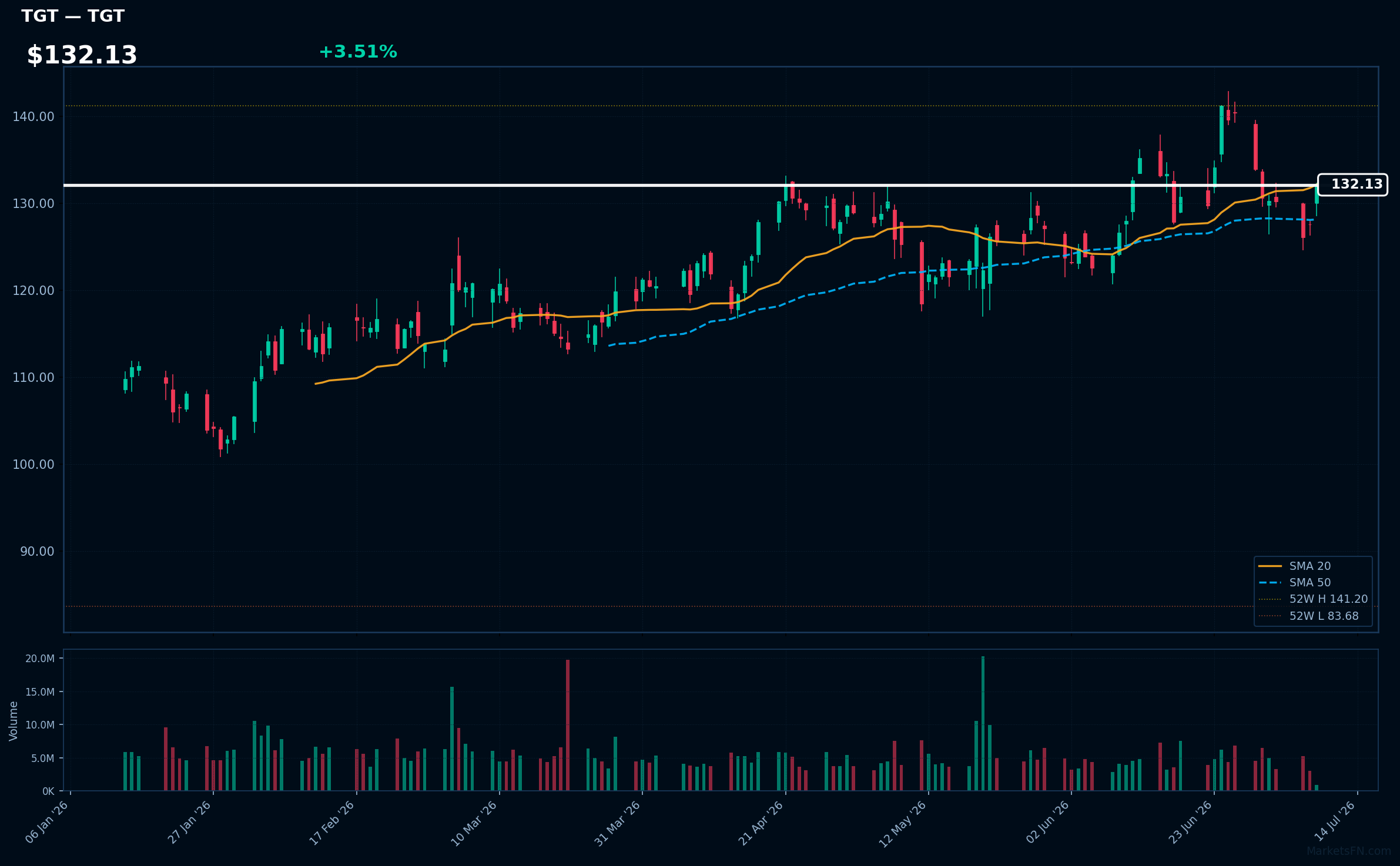 TGT chart