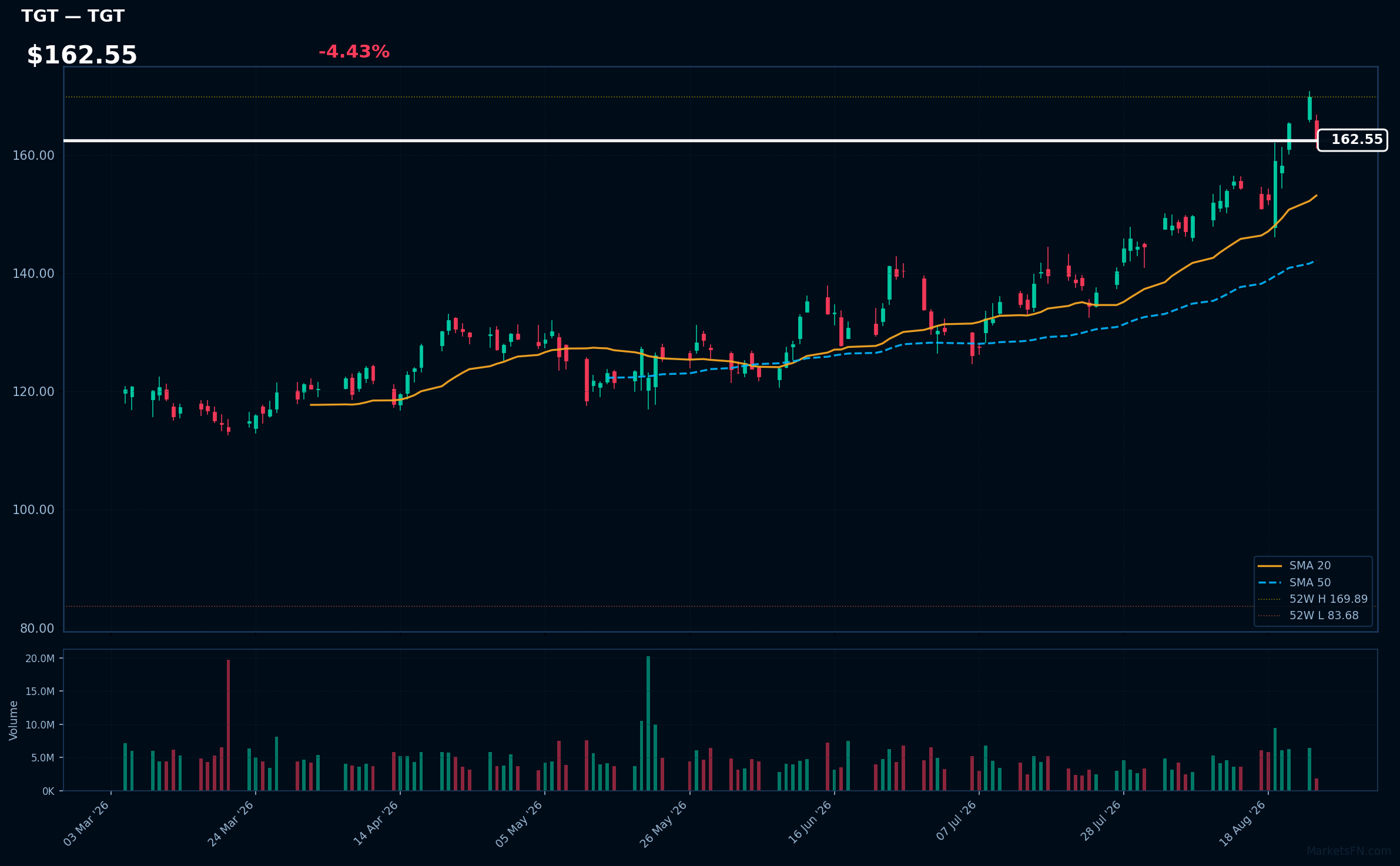 TGT chart