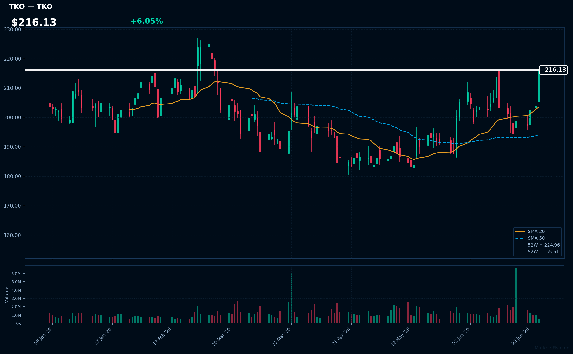 TKO chart