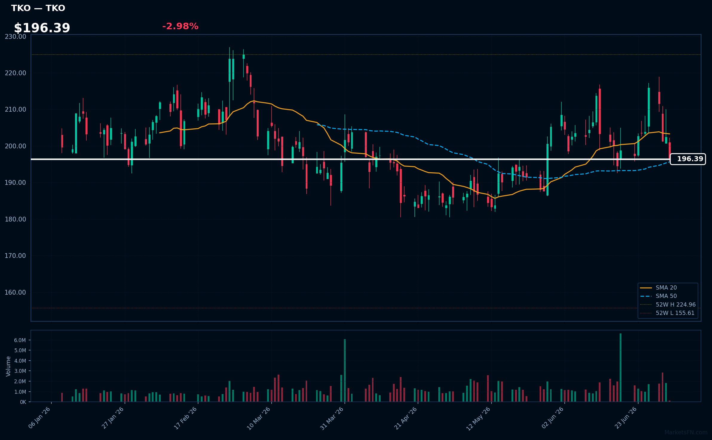 TKO chart