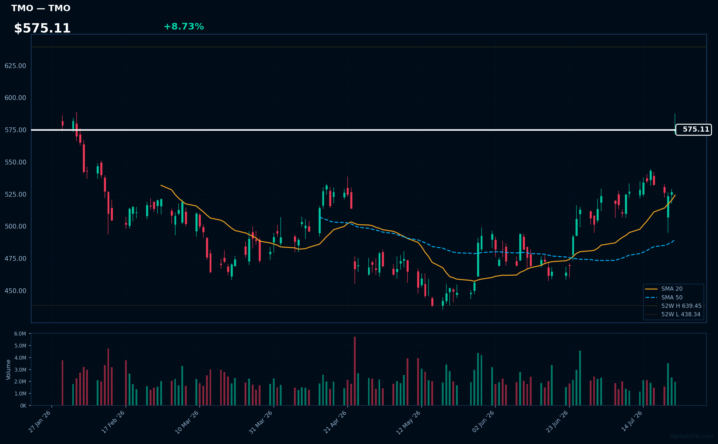 TMO chart