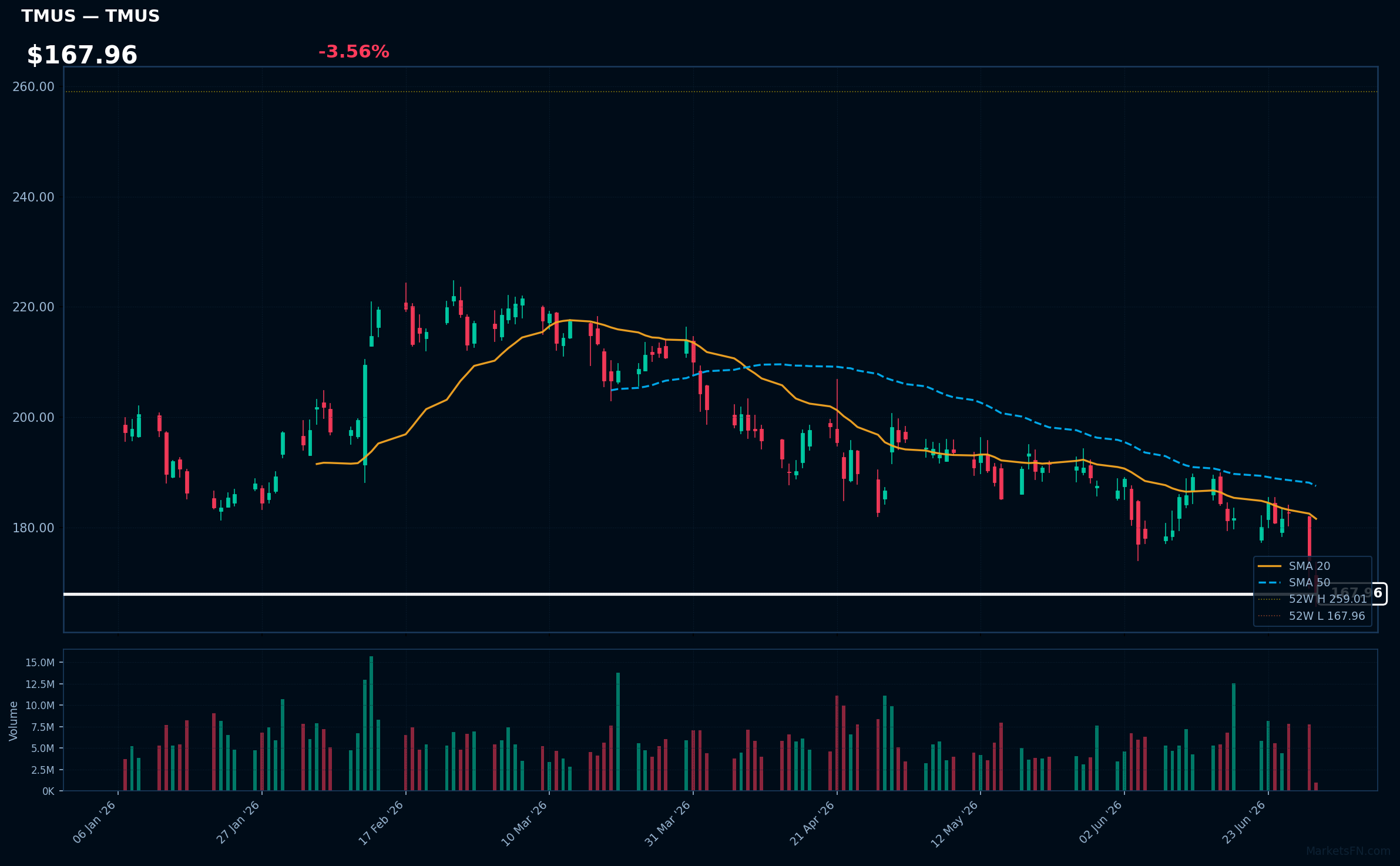 TMUS chart