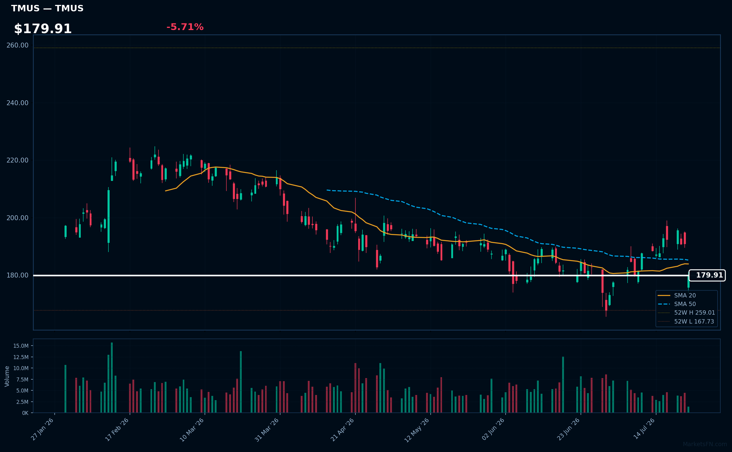TMUS chart