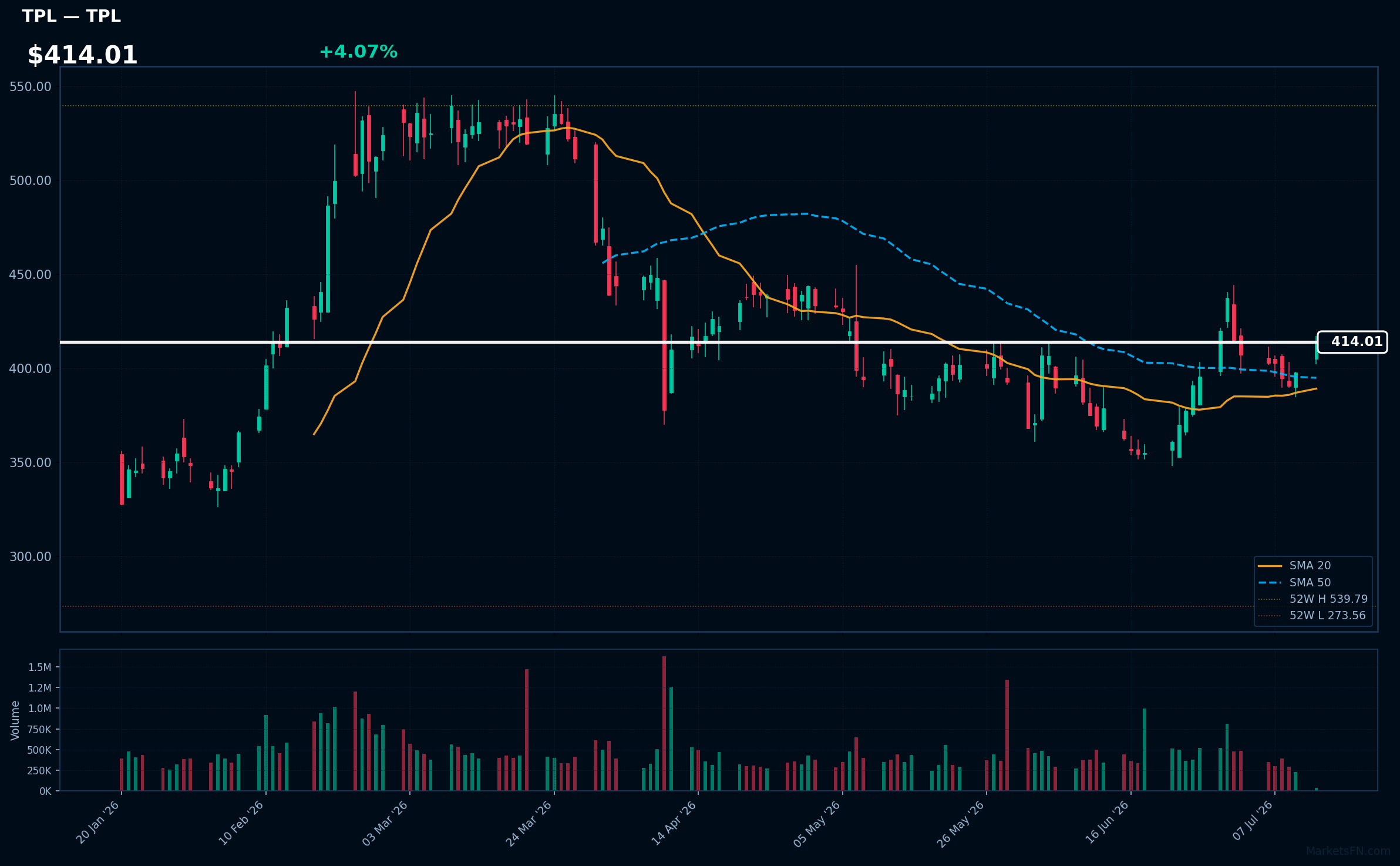 TPL chart