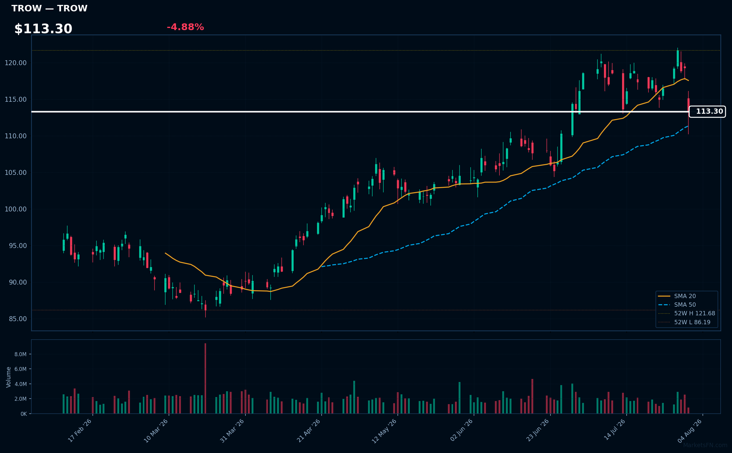TROW chart