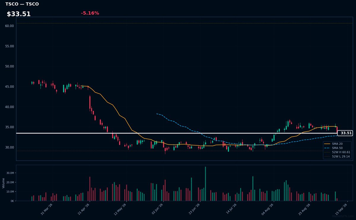 TSCO chart