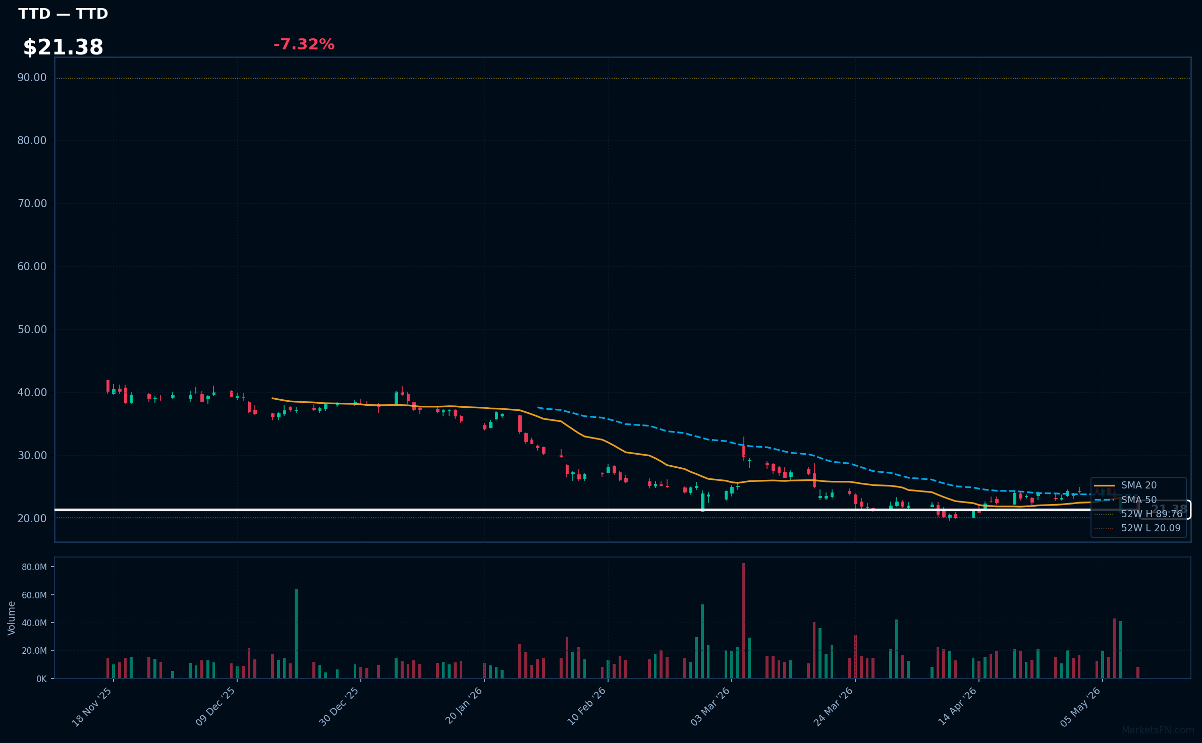 TTD chart