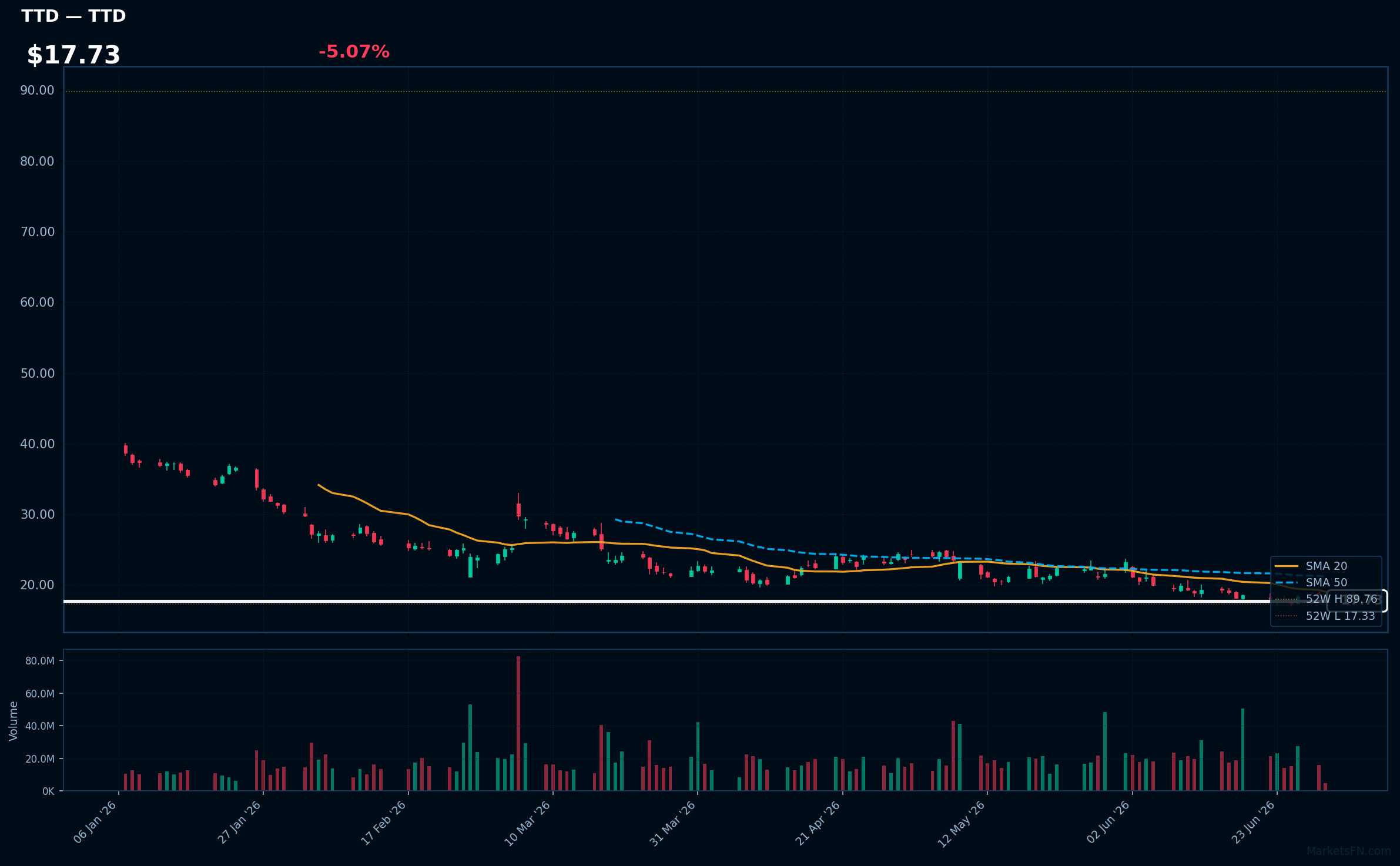 TTD chart