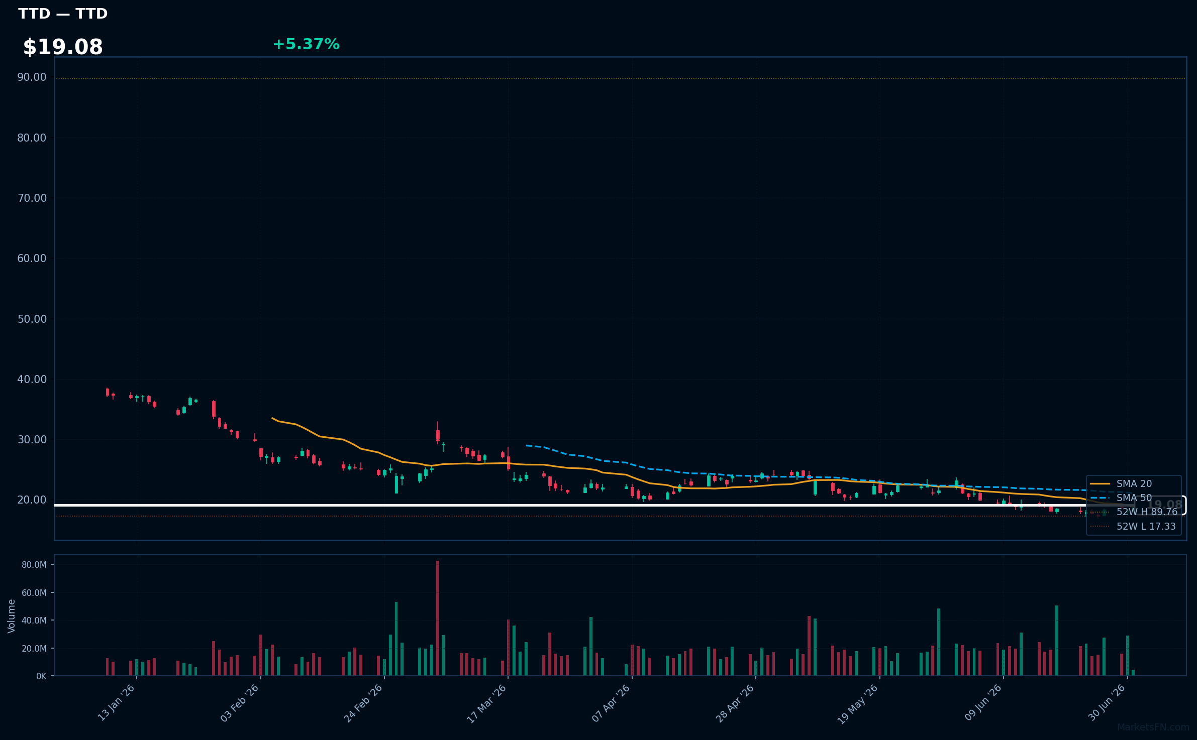 TTD chart