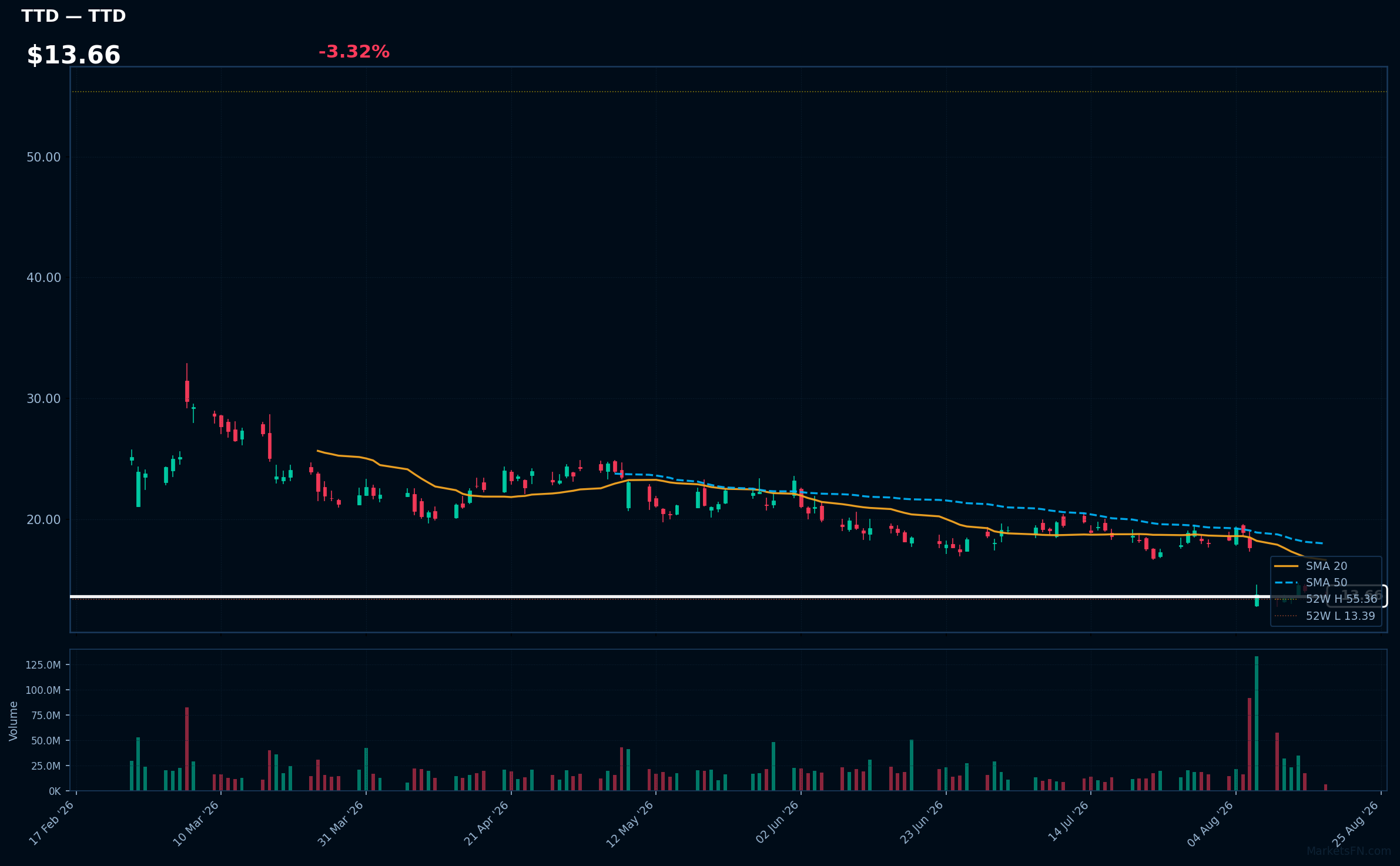 Grafico TTD