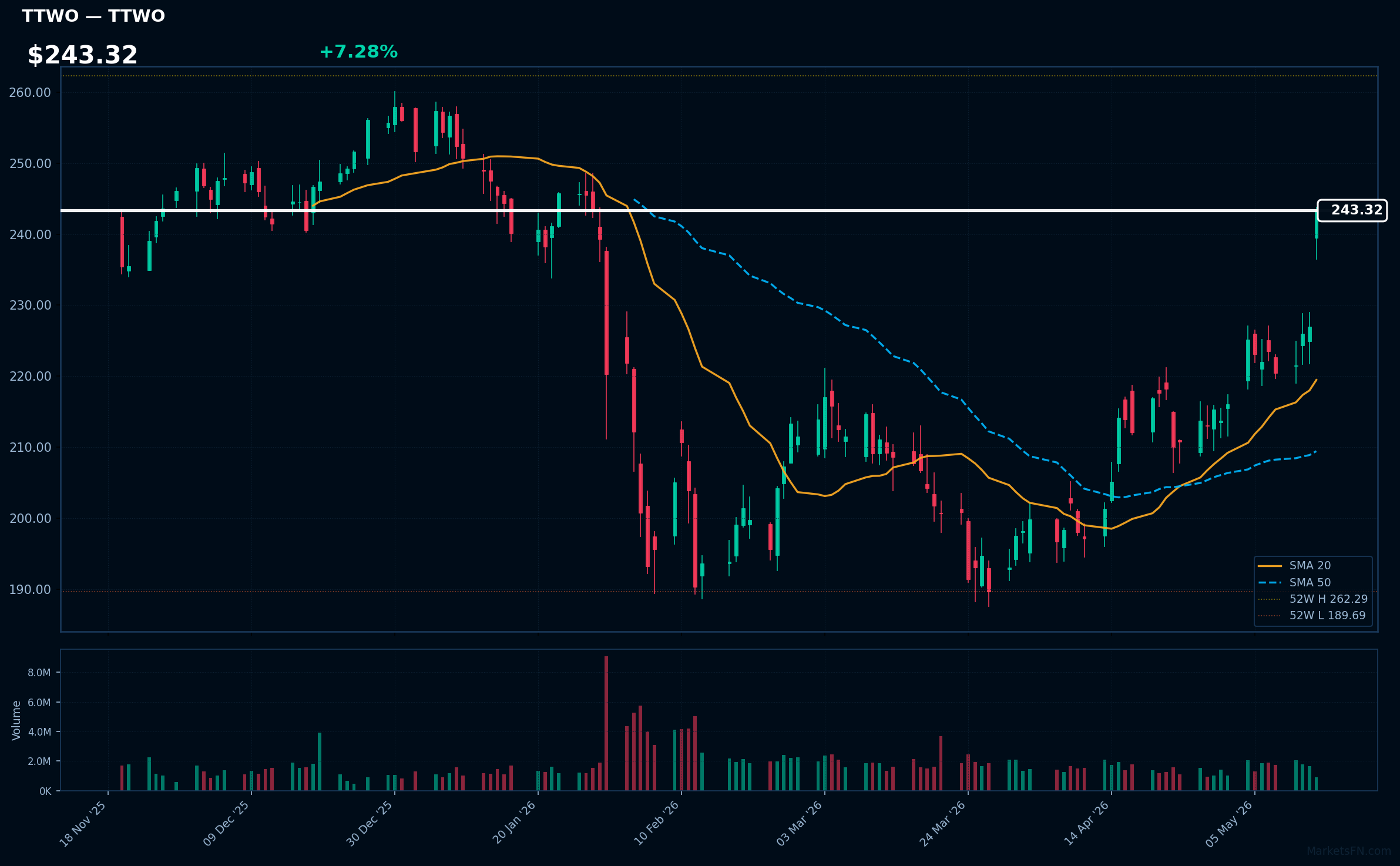 TTWO chart