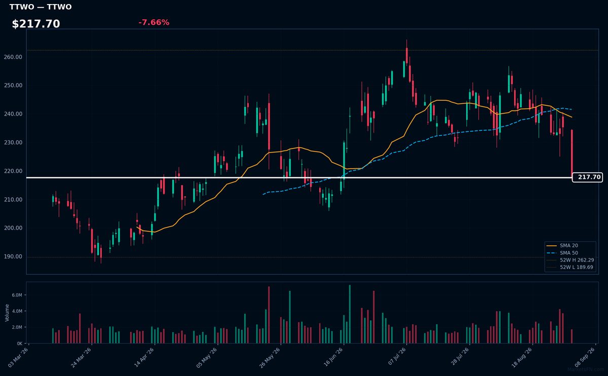 TTWO chart