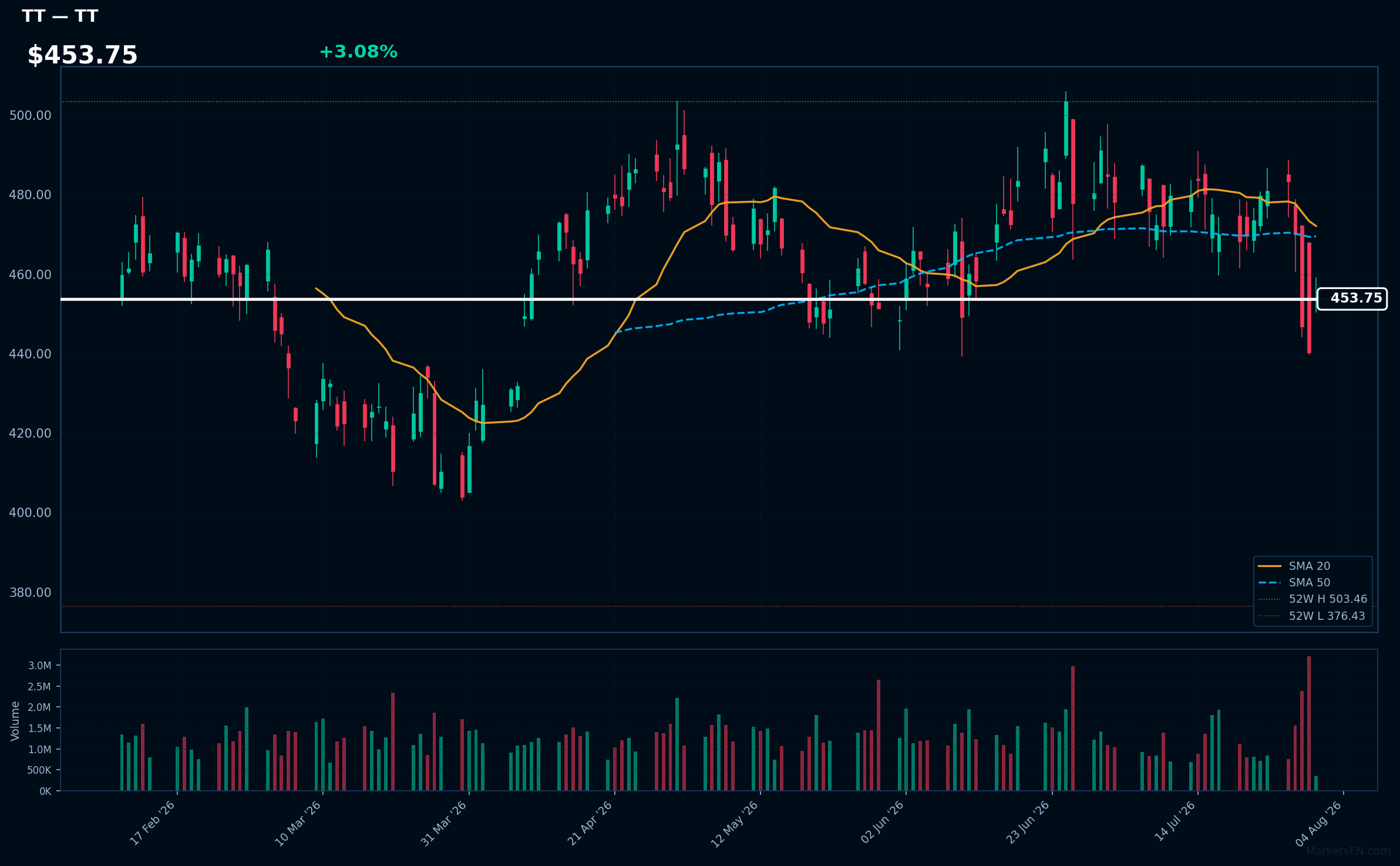 TT chart