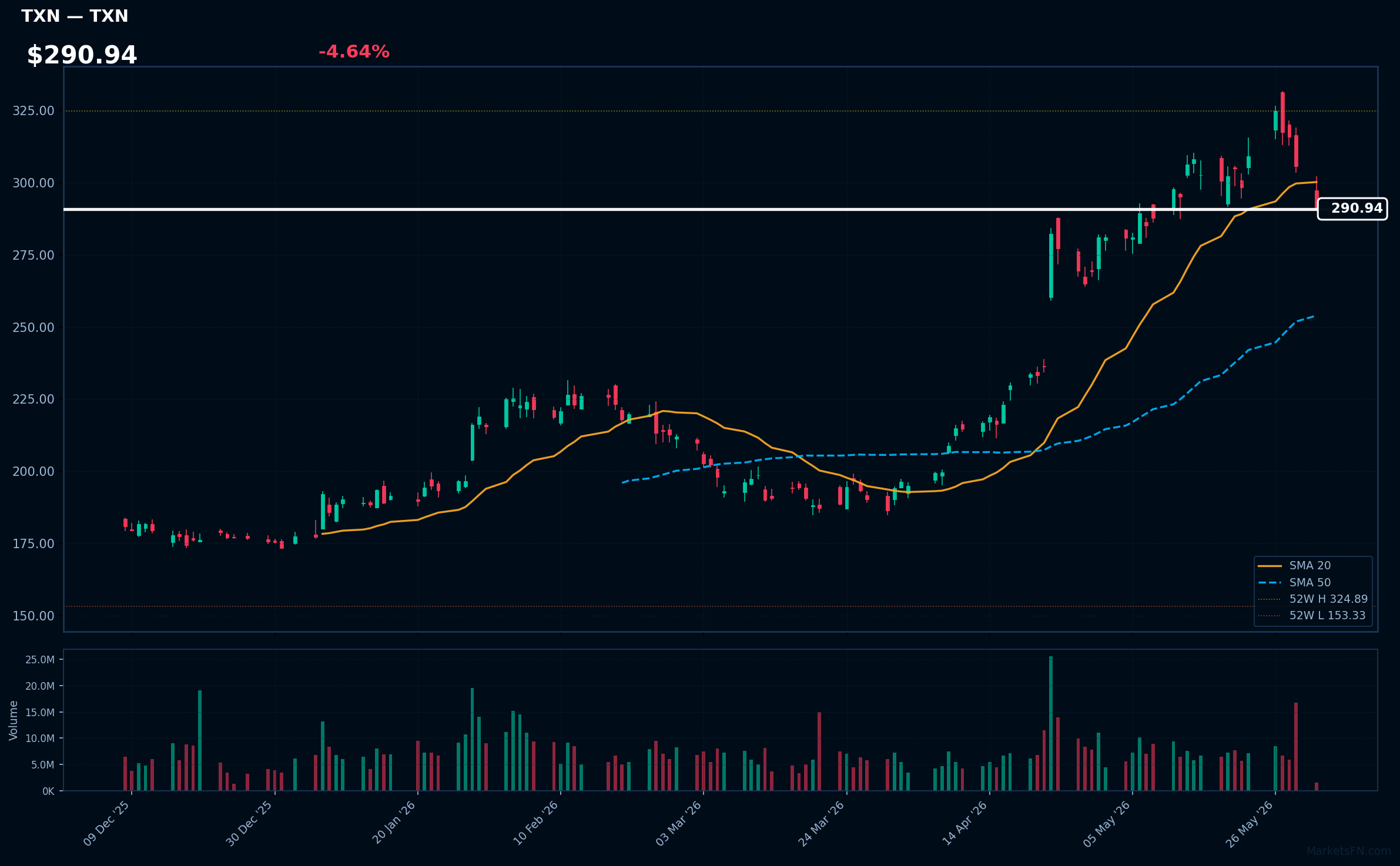 TXN chart