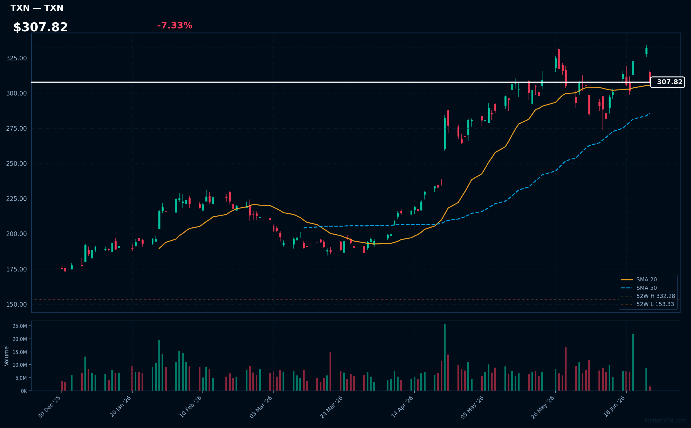 TXN chart