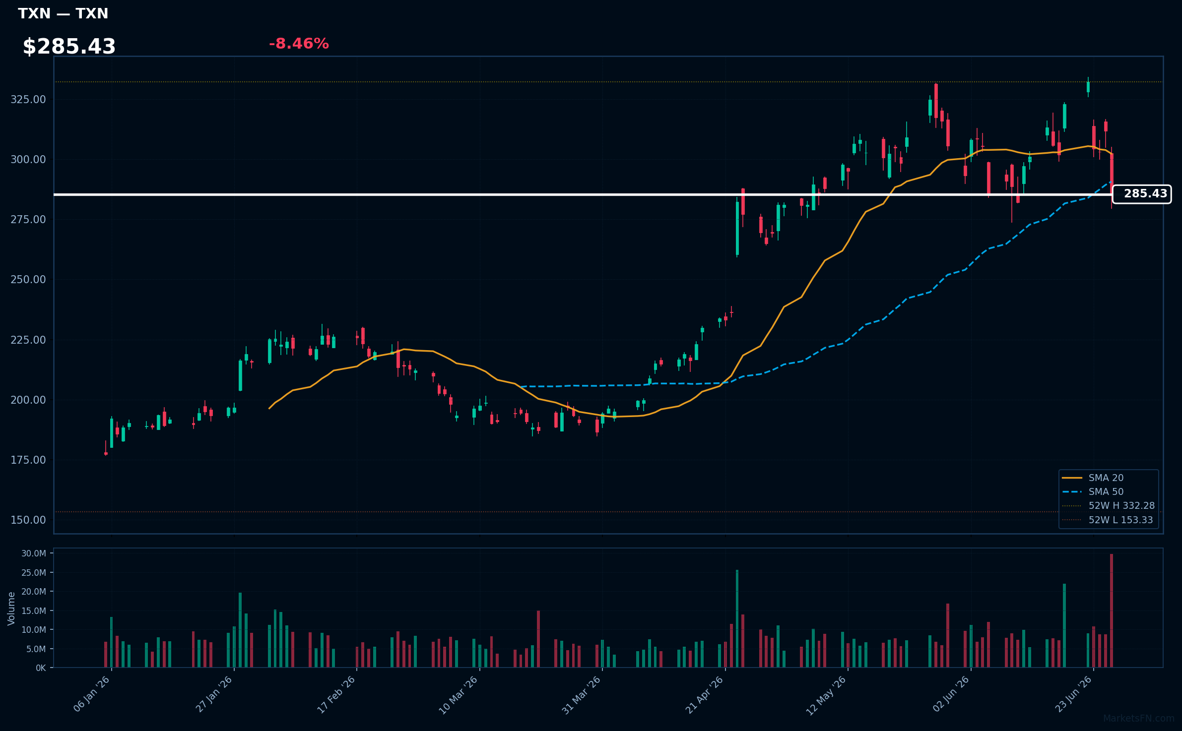 TXN chart
