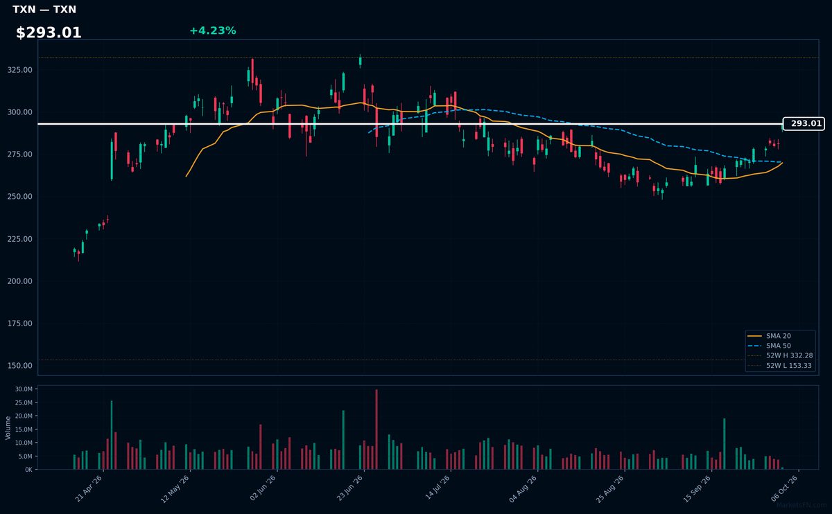 TXN chart